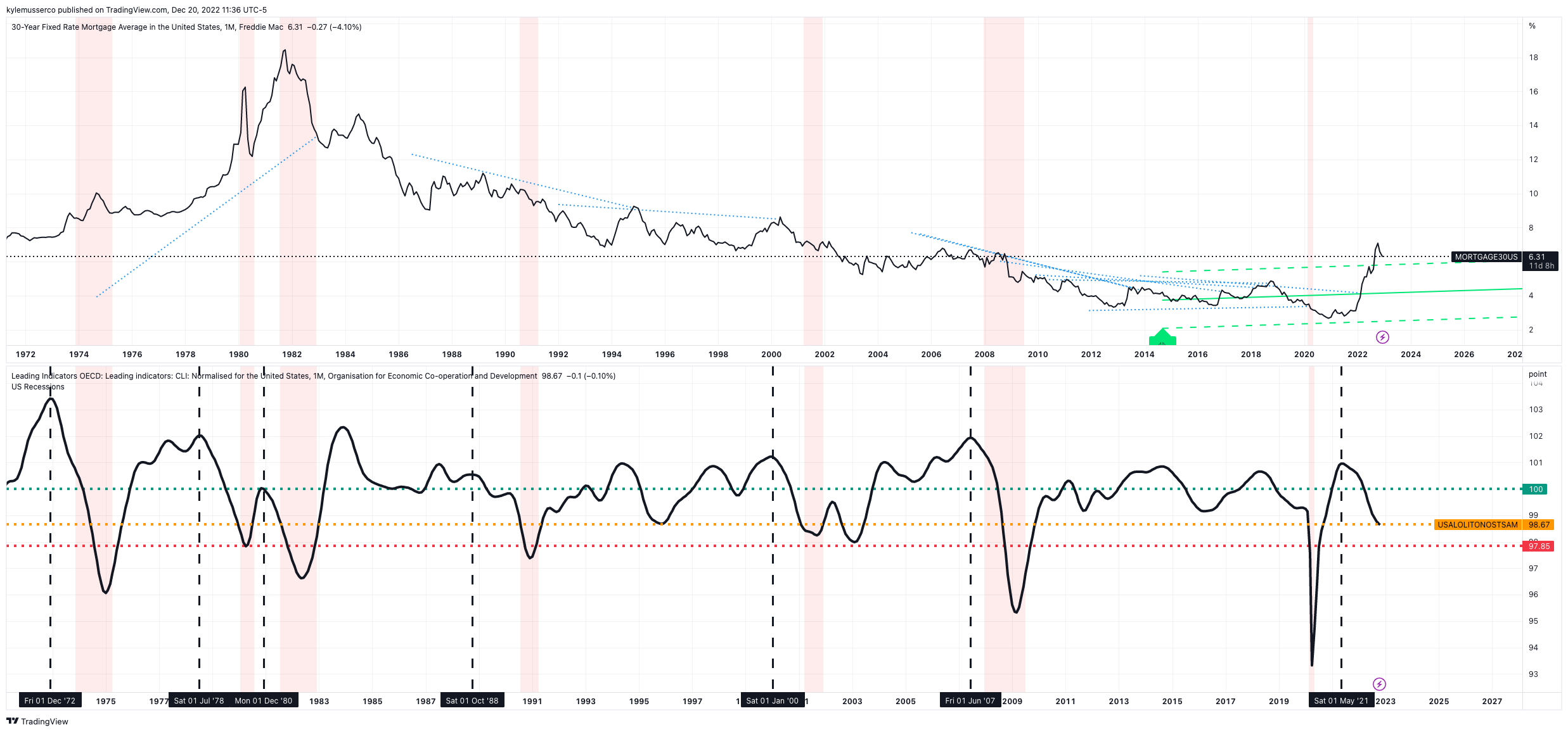 FRED:USALOLITONOSTSAM Chart Image by kylemusserco