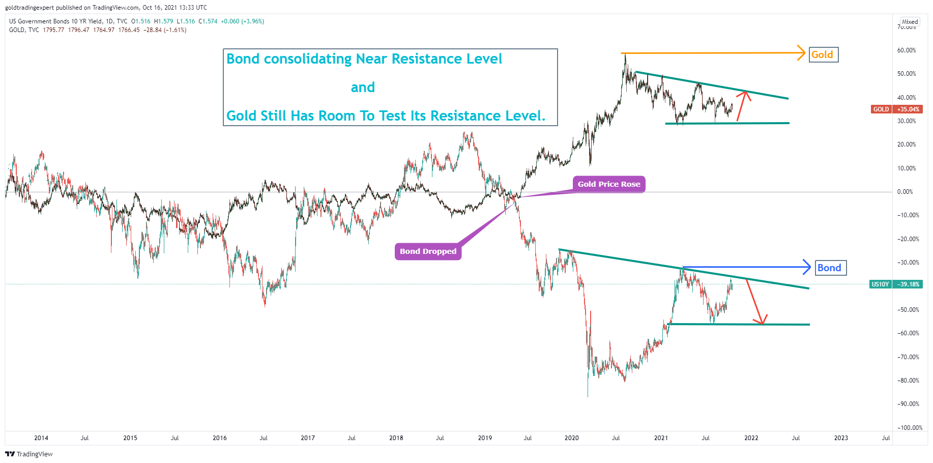 TVC:US10Y Chart Image by Gold_Trading_Expert
