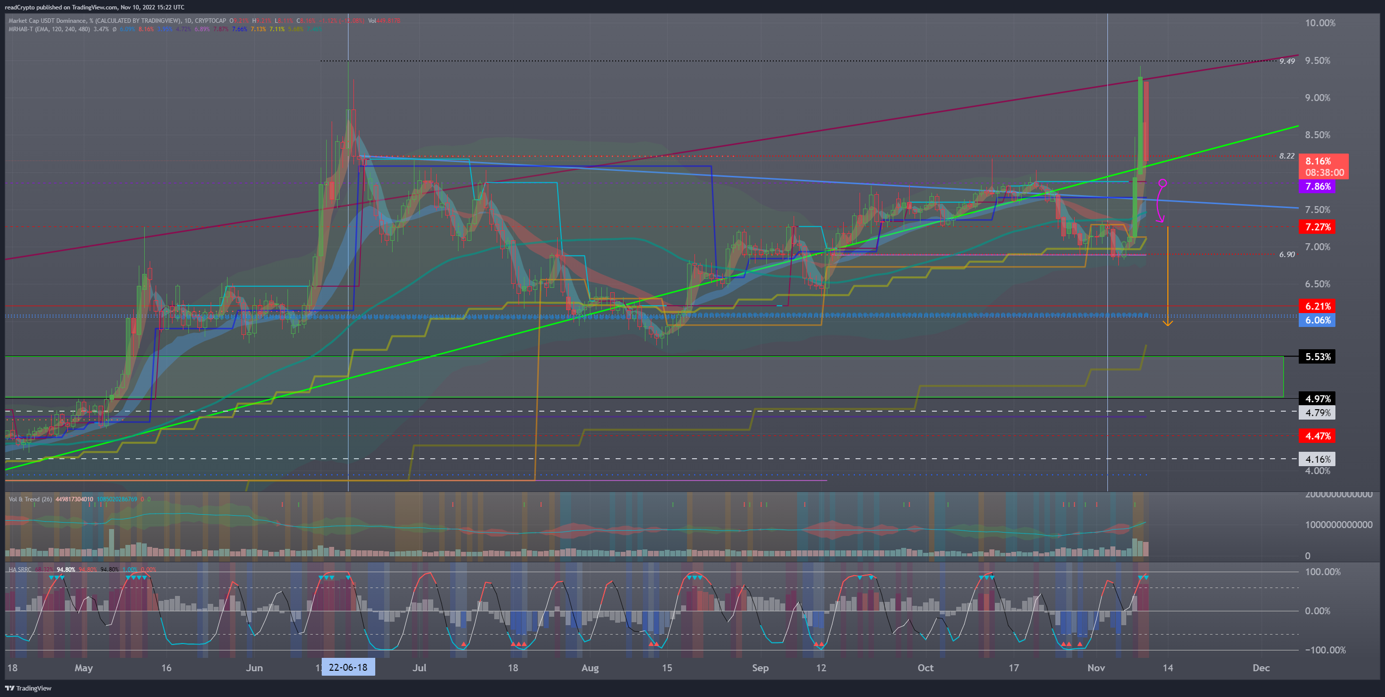 CRYPTOCAP:USDT.D Chart Image by readCrypto