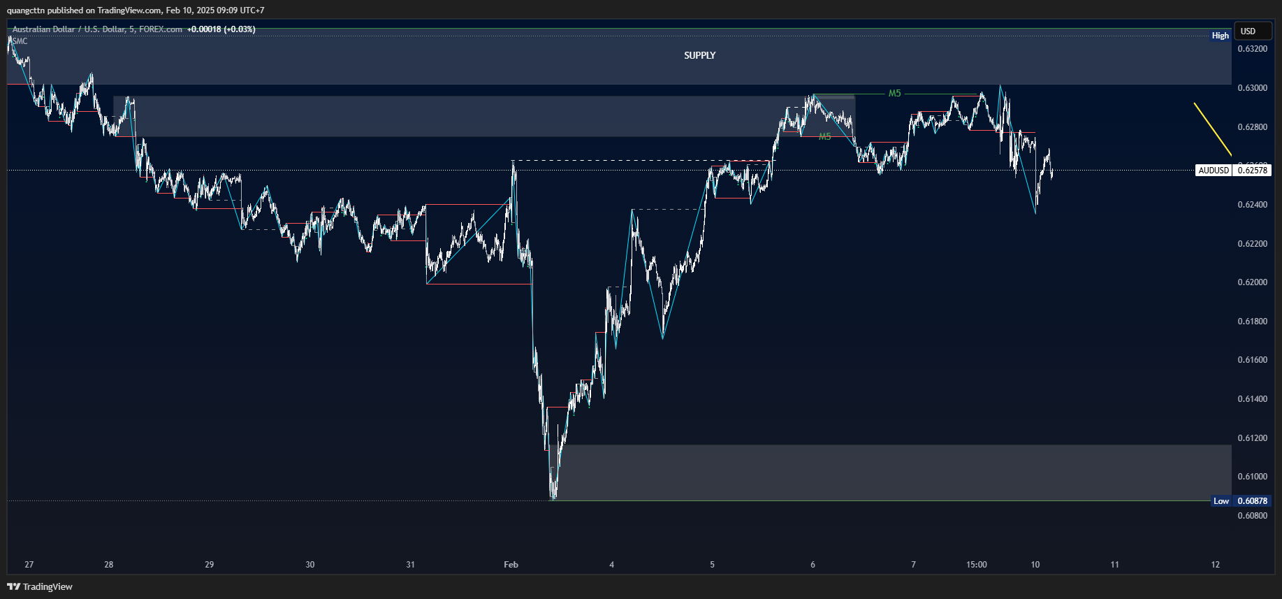 FOREXCOM:AUDUSD Chart Image by quangcttn