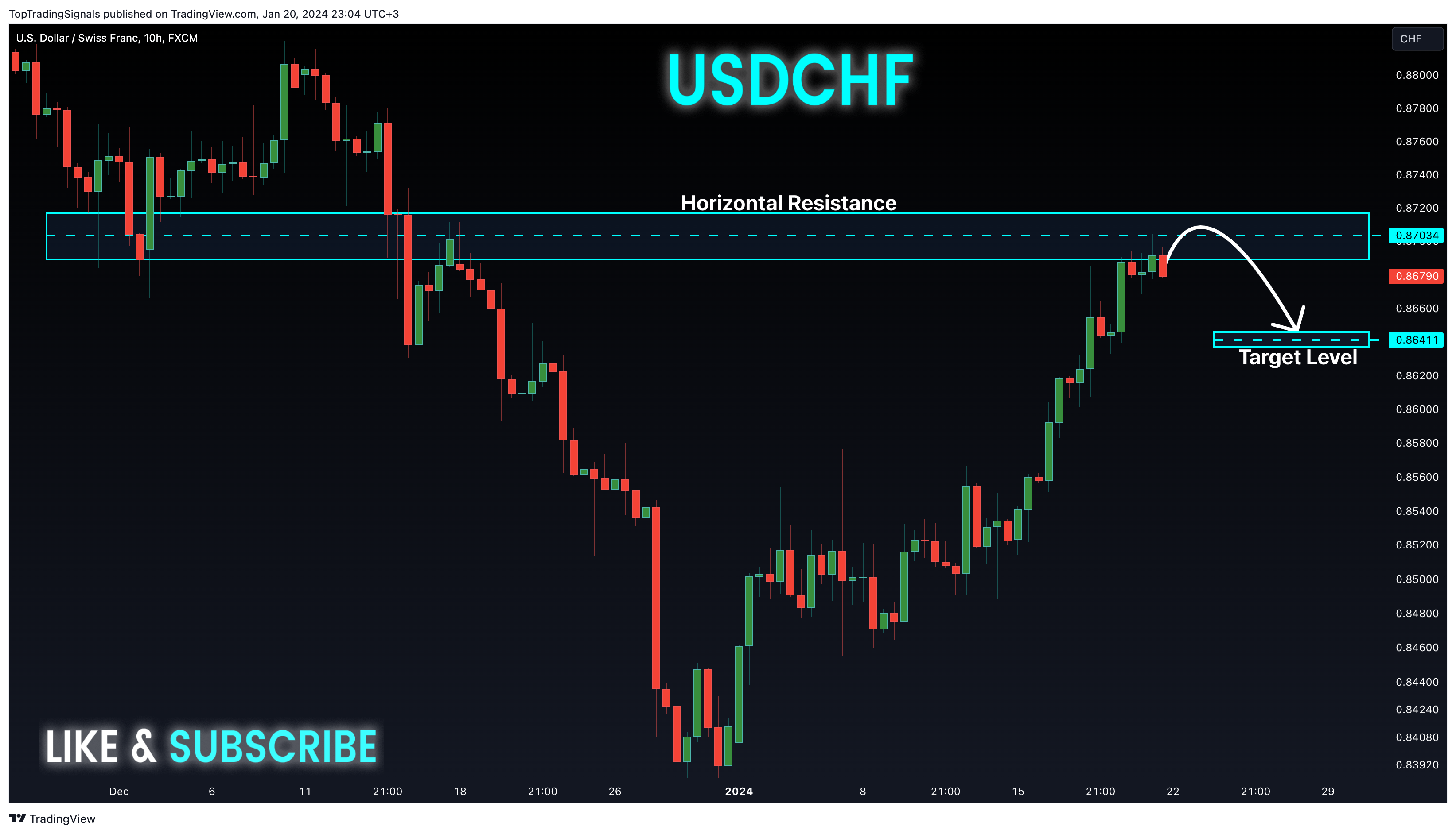 FX:USDCHF Chart Image by TopTradingSignals