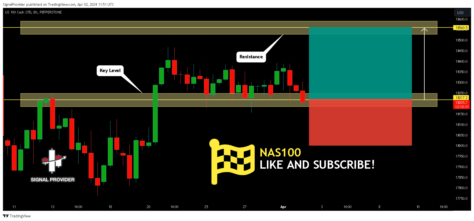 PEPPERSTONE:NAS100 Chart Image by SignalProvider