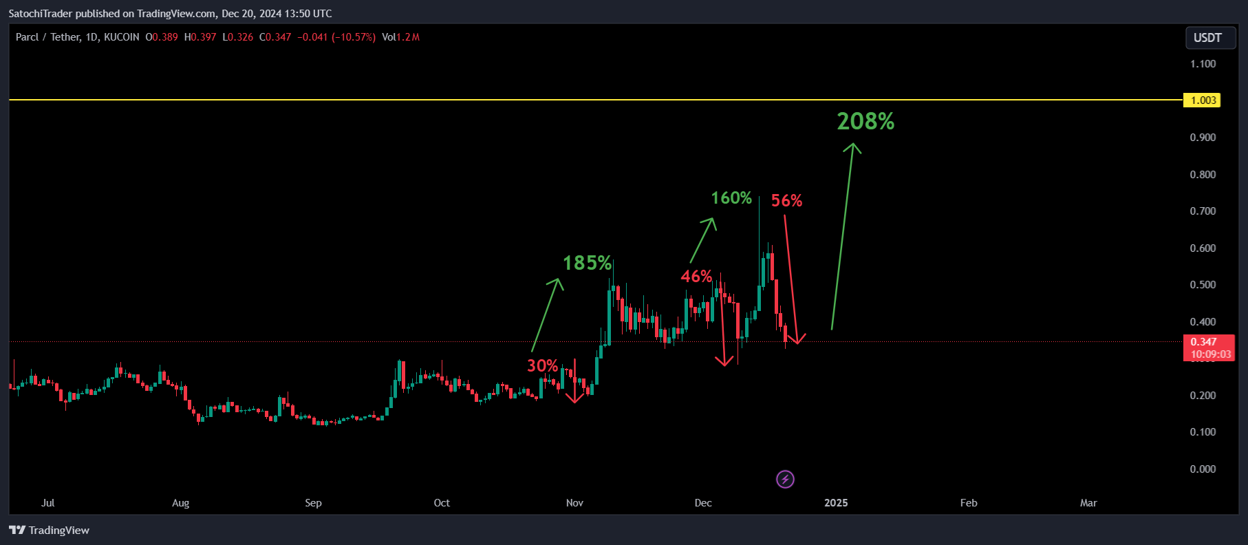 KUCOIN:PRCLUSDT Chart Image by SatochiTrader
