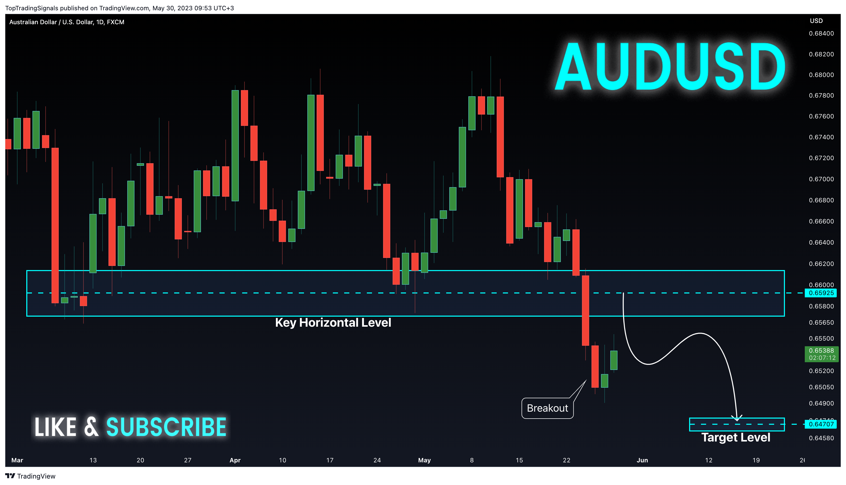 FX:AUDUSD Chart Image by TopTradingSignals