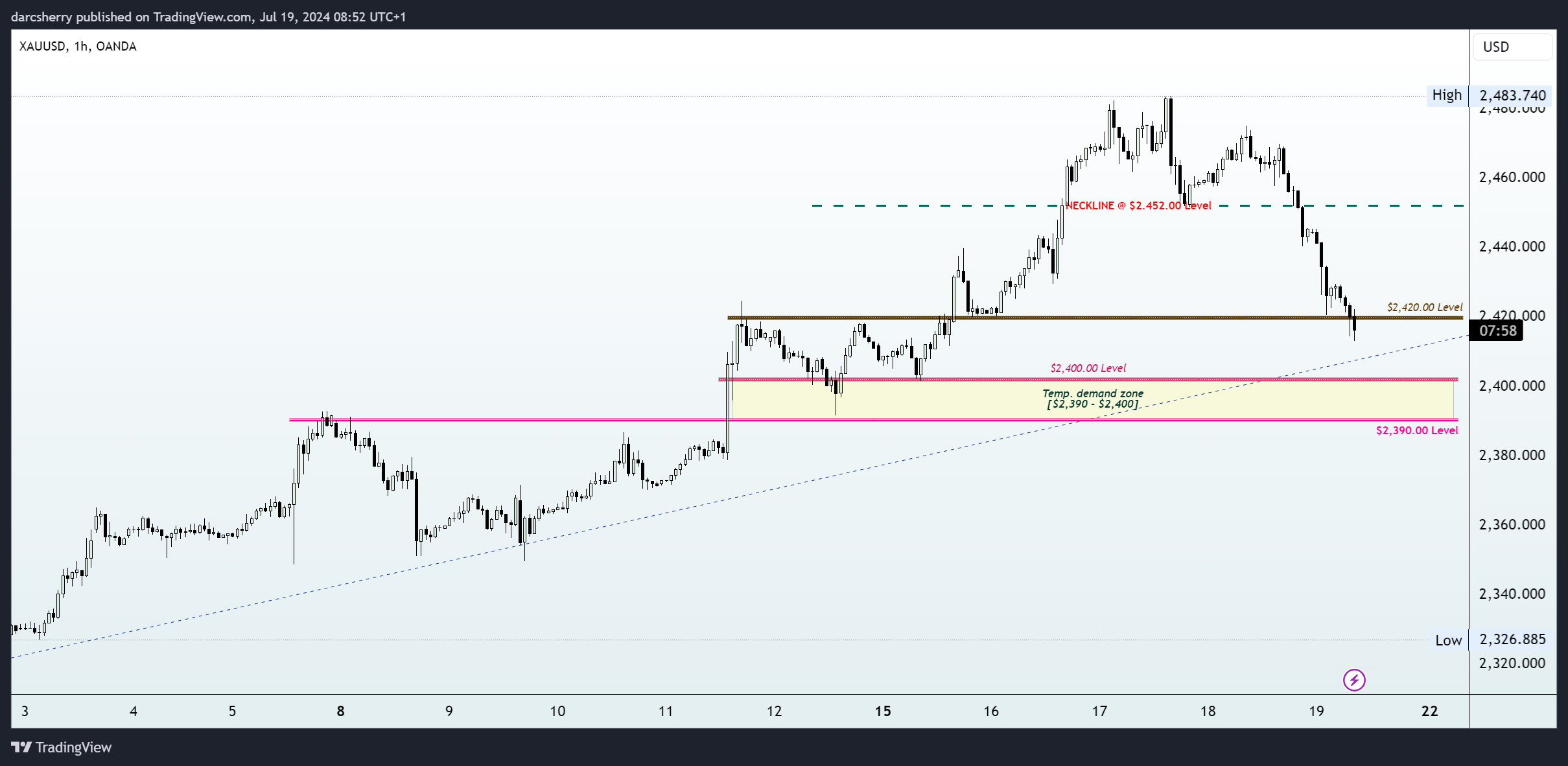 OANDA:XAUUSD Chart Image by darcsherry