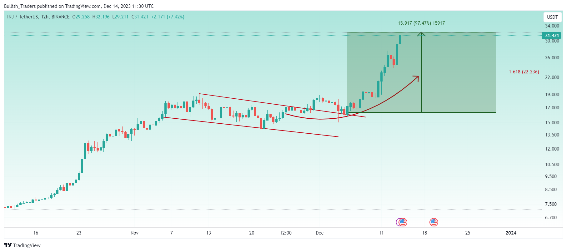 BINANCE:INJUSDT Chart Image by Bullish_Traders