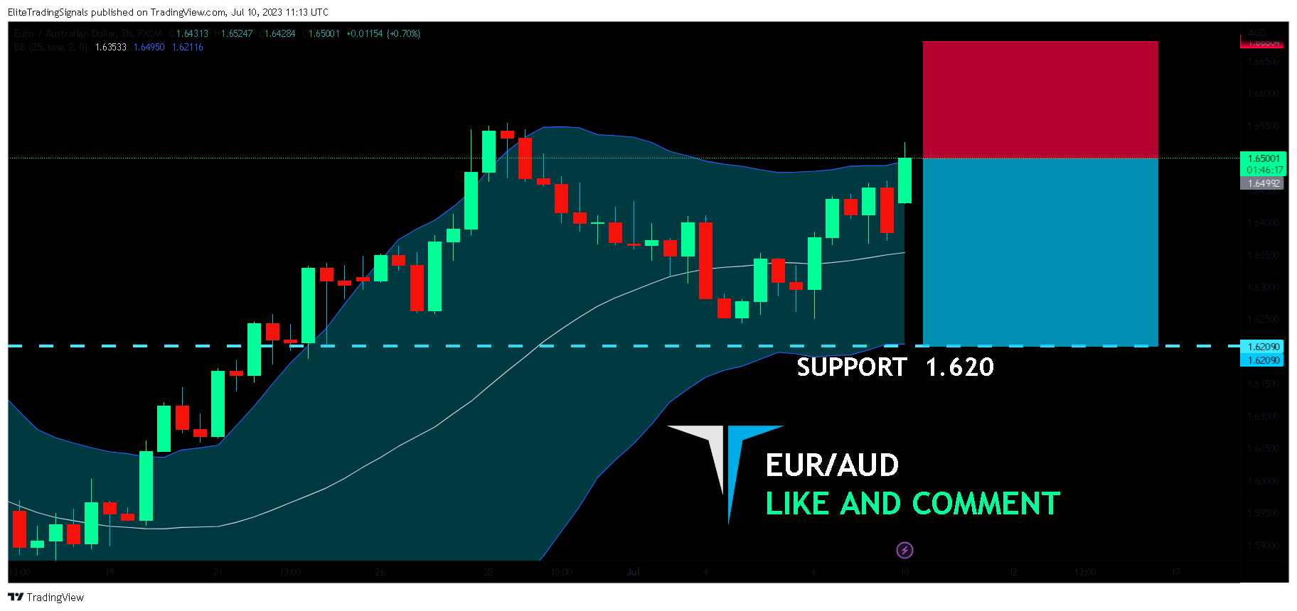 FX:EURAUD Chart Image by EliteTradingSignals