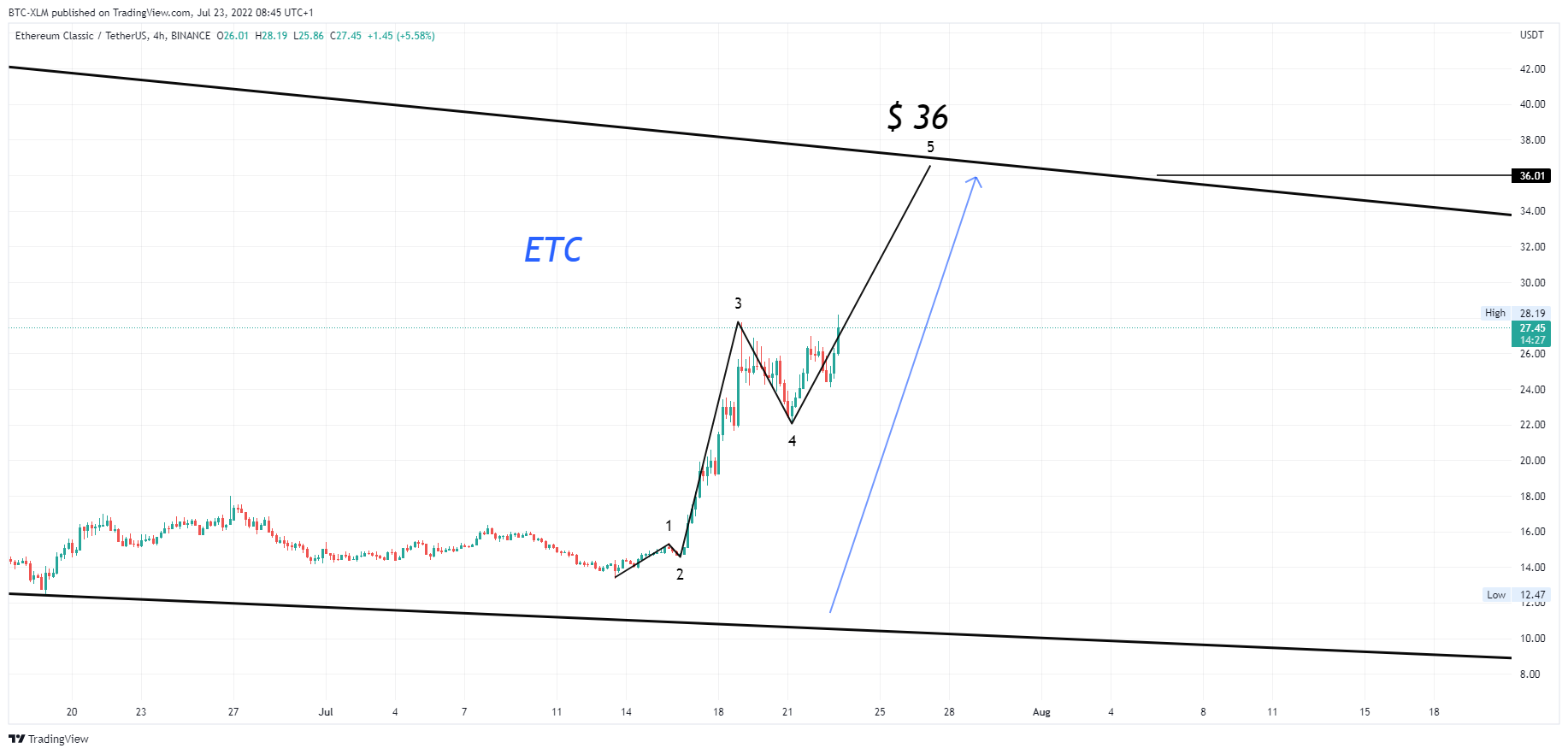 BINANCE:ETCUSDT Chart Image by BTC-XLM
