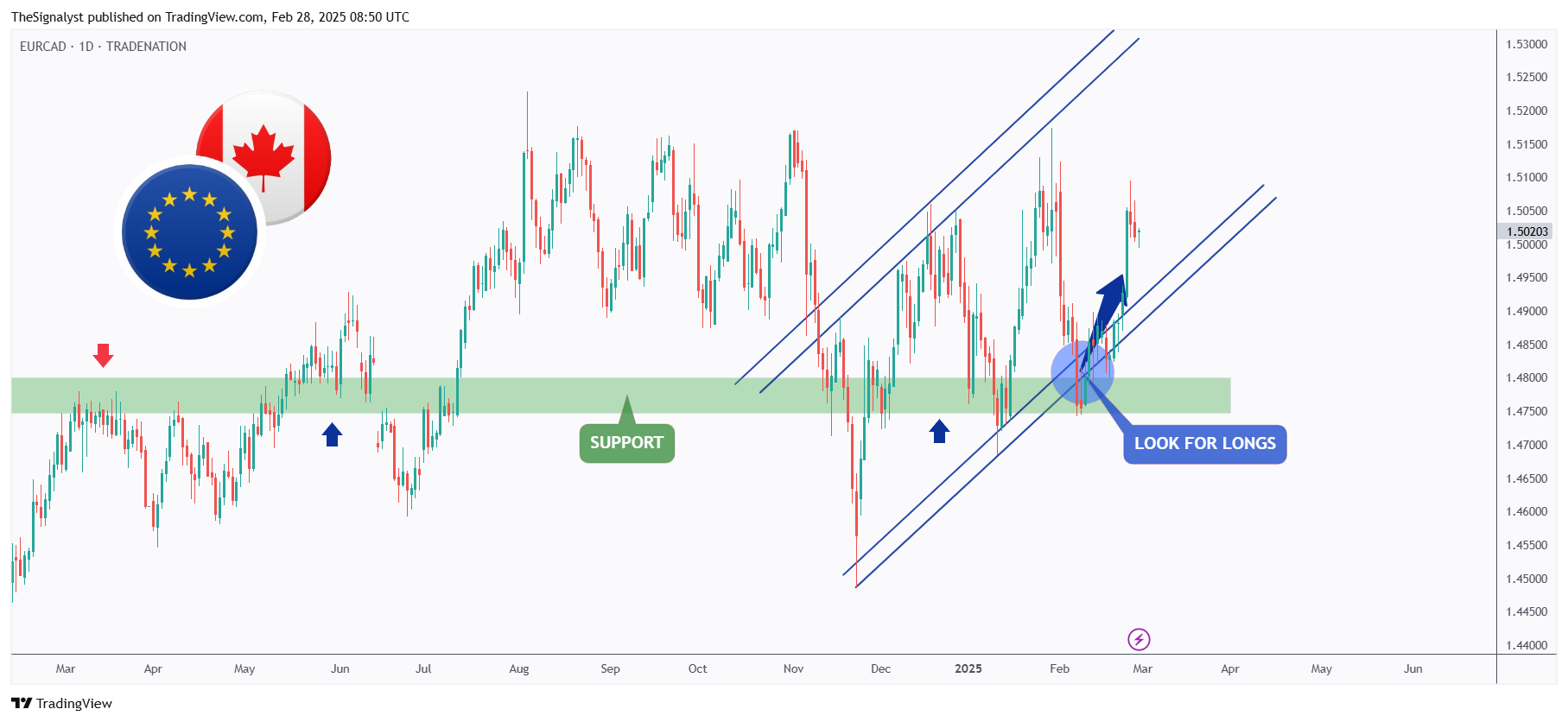 TRADENATION:EURCAD Chart Image by TheSignalyst