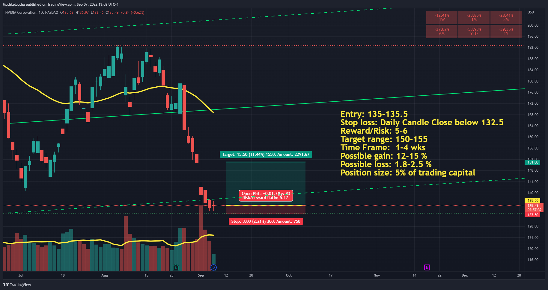 NASDAQ:NVDA Chart Image by Moshkelgosha