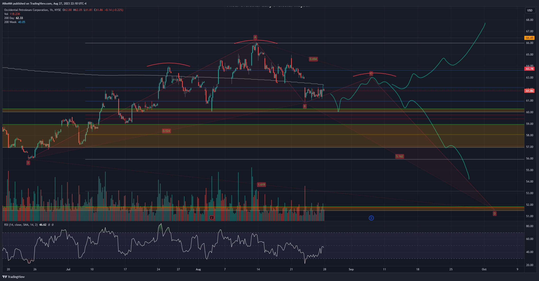 NYSE:OXY Chart Image by MikeMM