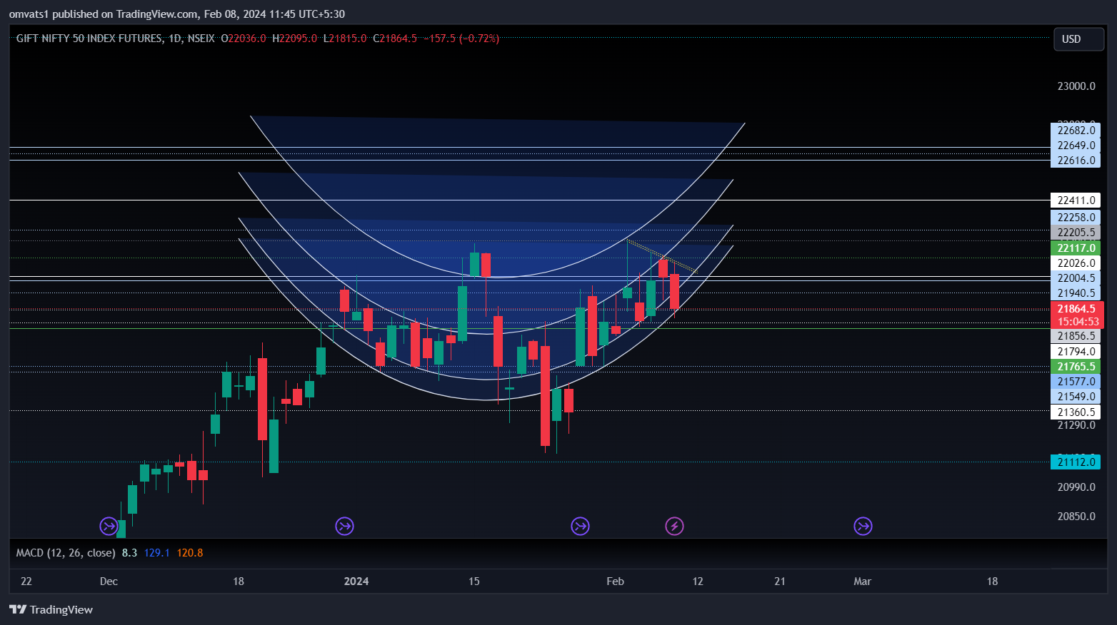 NSEIX:NIFTY1! Chart Image by omvats1