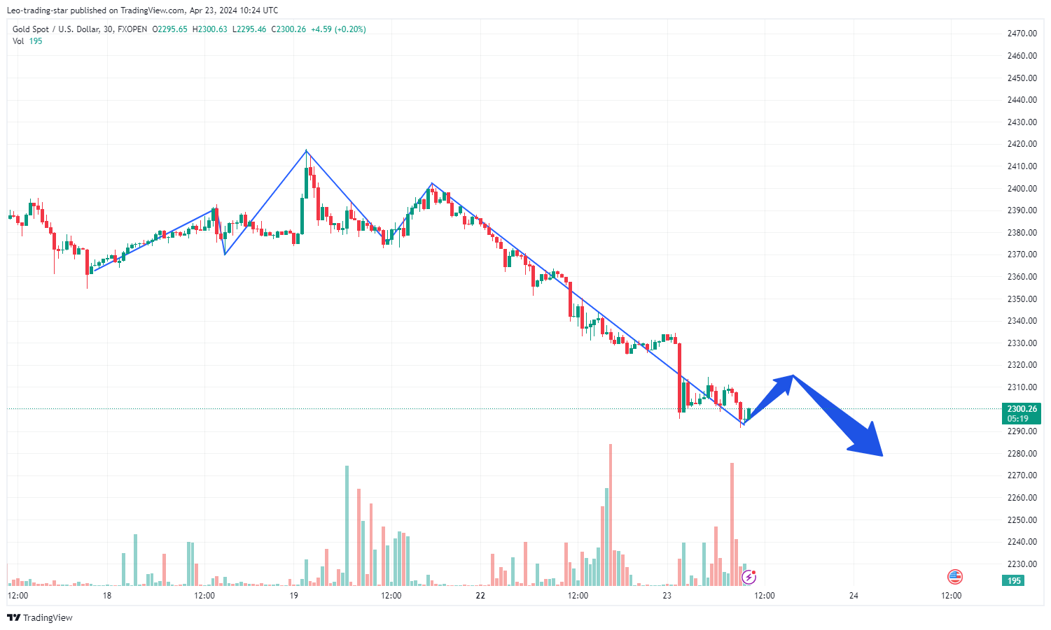 FXOPEN:XAUUSD Chart Image by Leo-trading-star