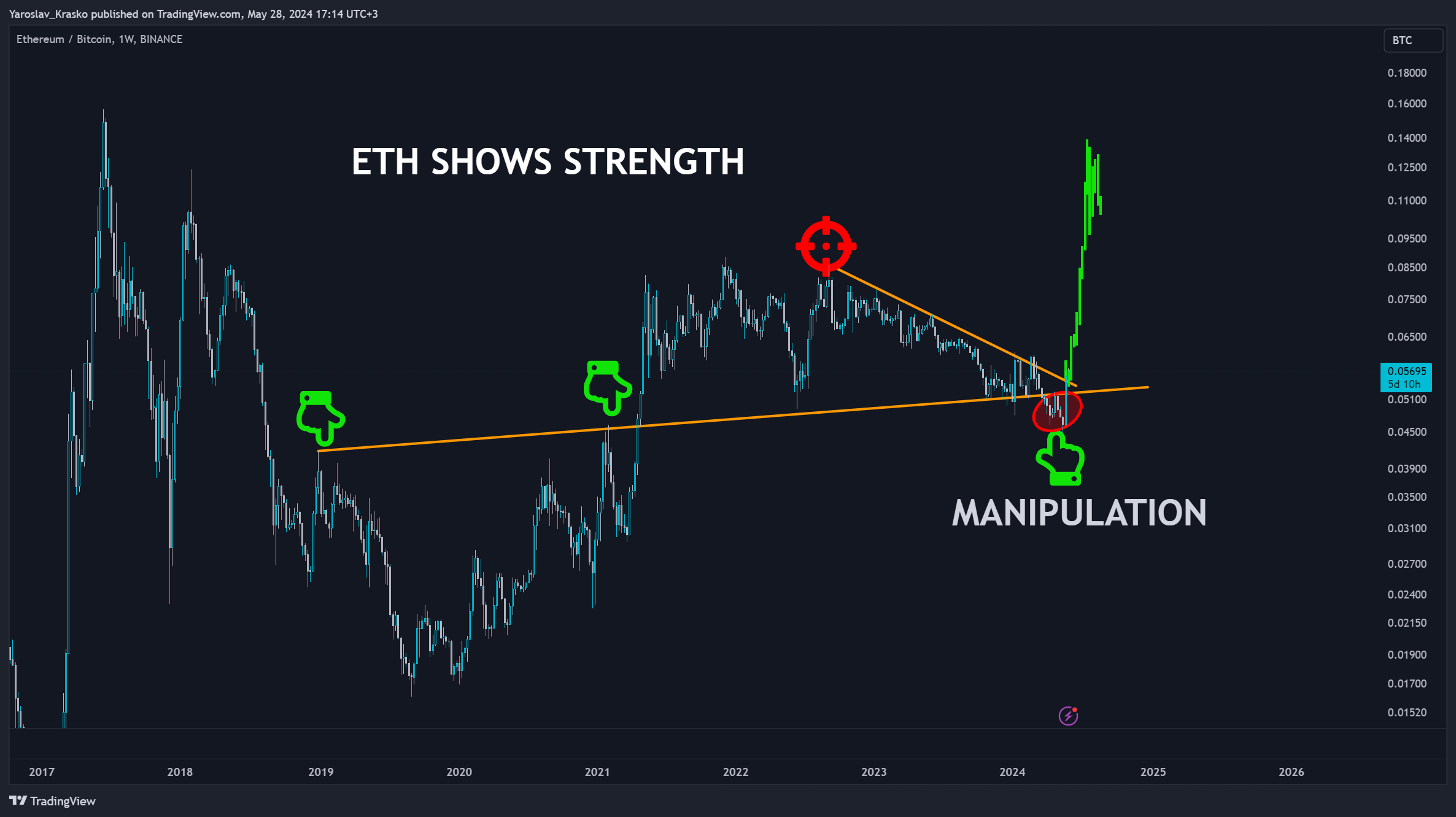 BINANCE:ETHBTC Chart Image by Yaroslav_Krasko