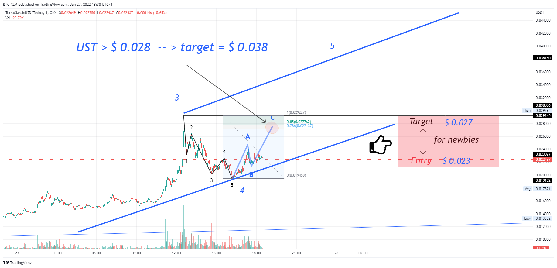 OKX:USTCUSDT Chart Image by BTC-XLM
