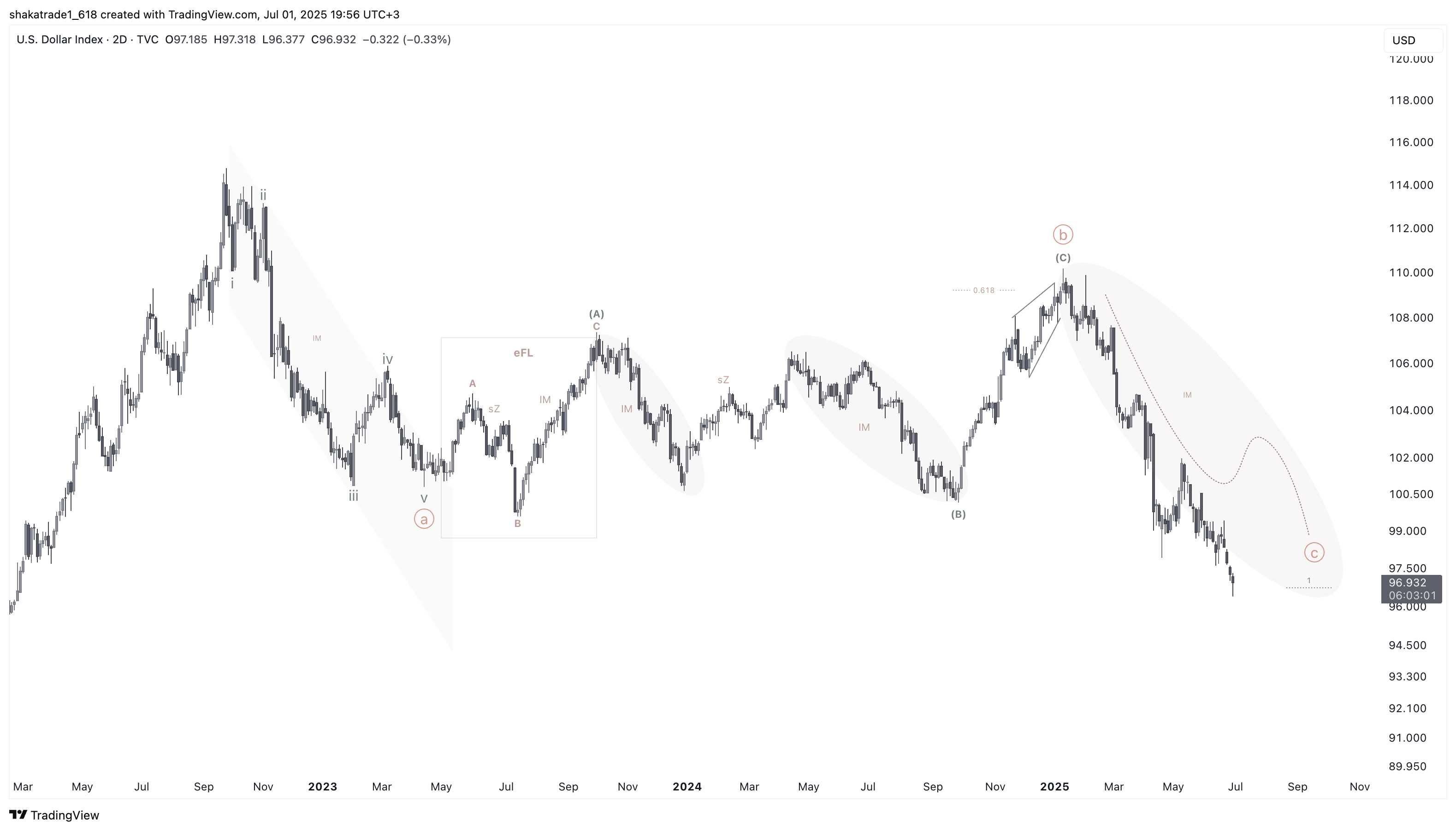 TVC:DXY Chart Image by shakatrade1_618