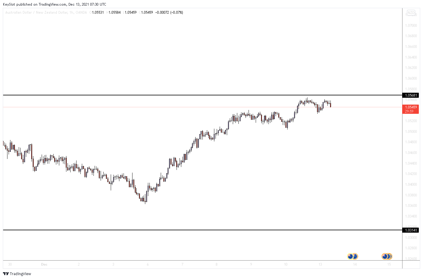 OANDA:AUDNZD Chart Image by KeySlot