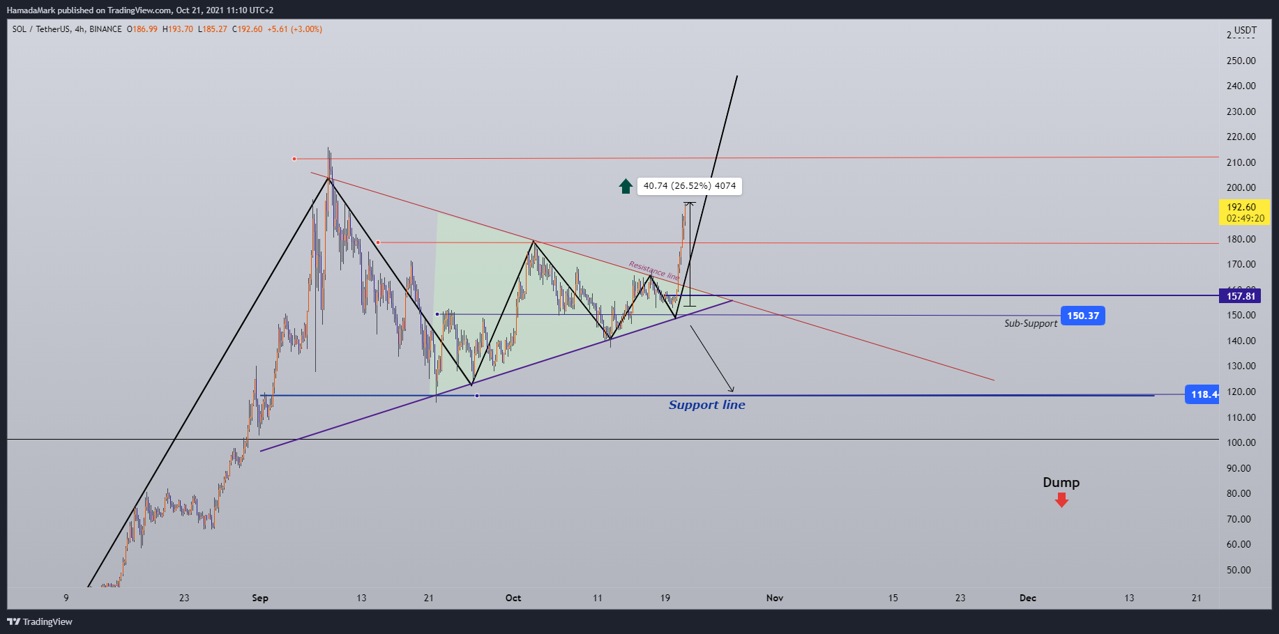 BINANCE:SOLUSDT Chart Image by HamadaMark