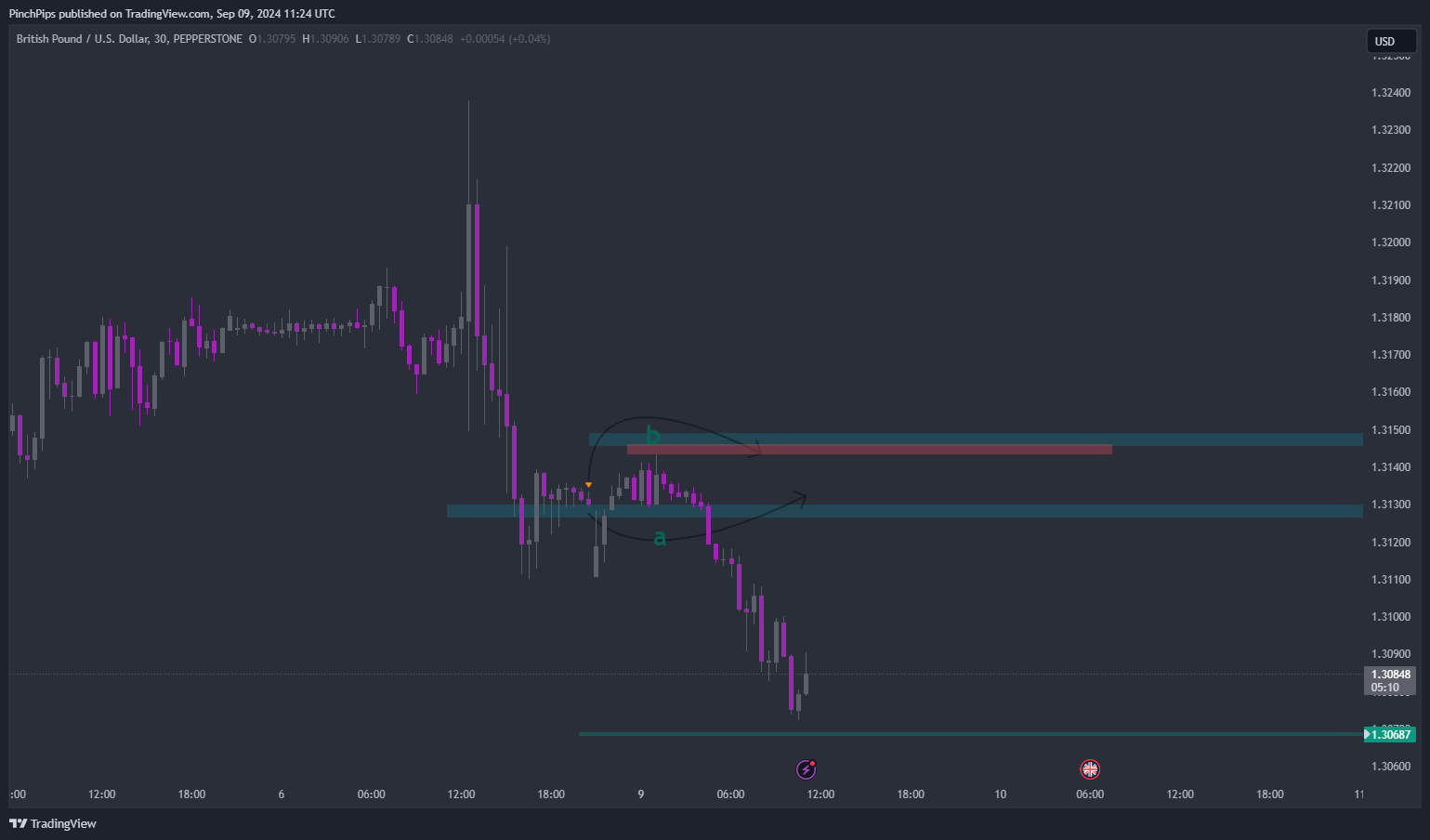PEPPERSTONE:GBPUSD Chart Image by PinchPips