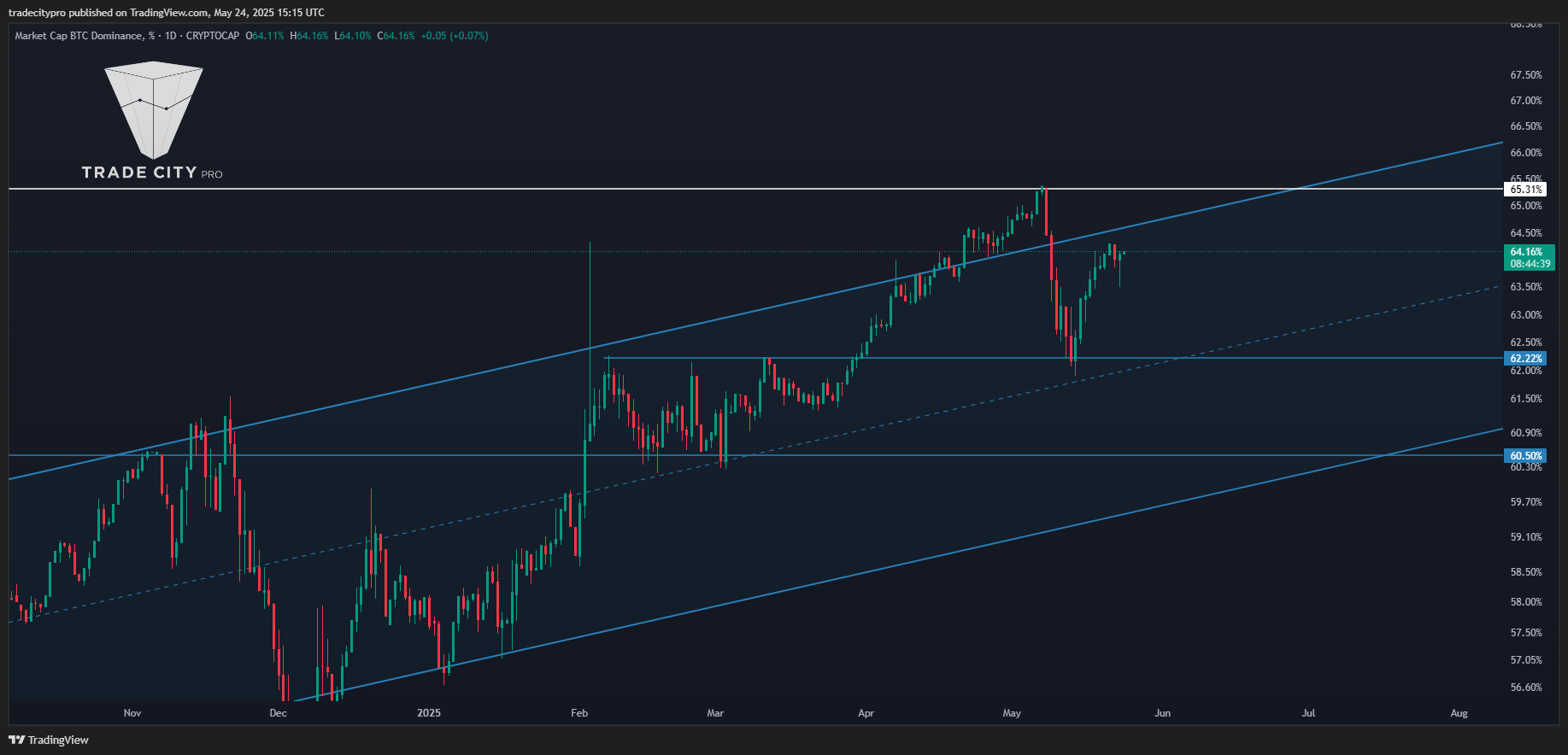 CRYPTOCAP:BTC.D Chart Image by tradecitypro