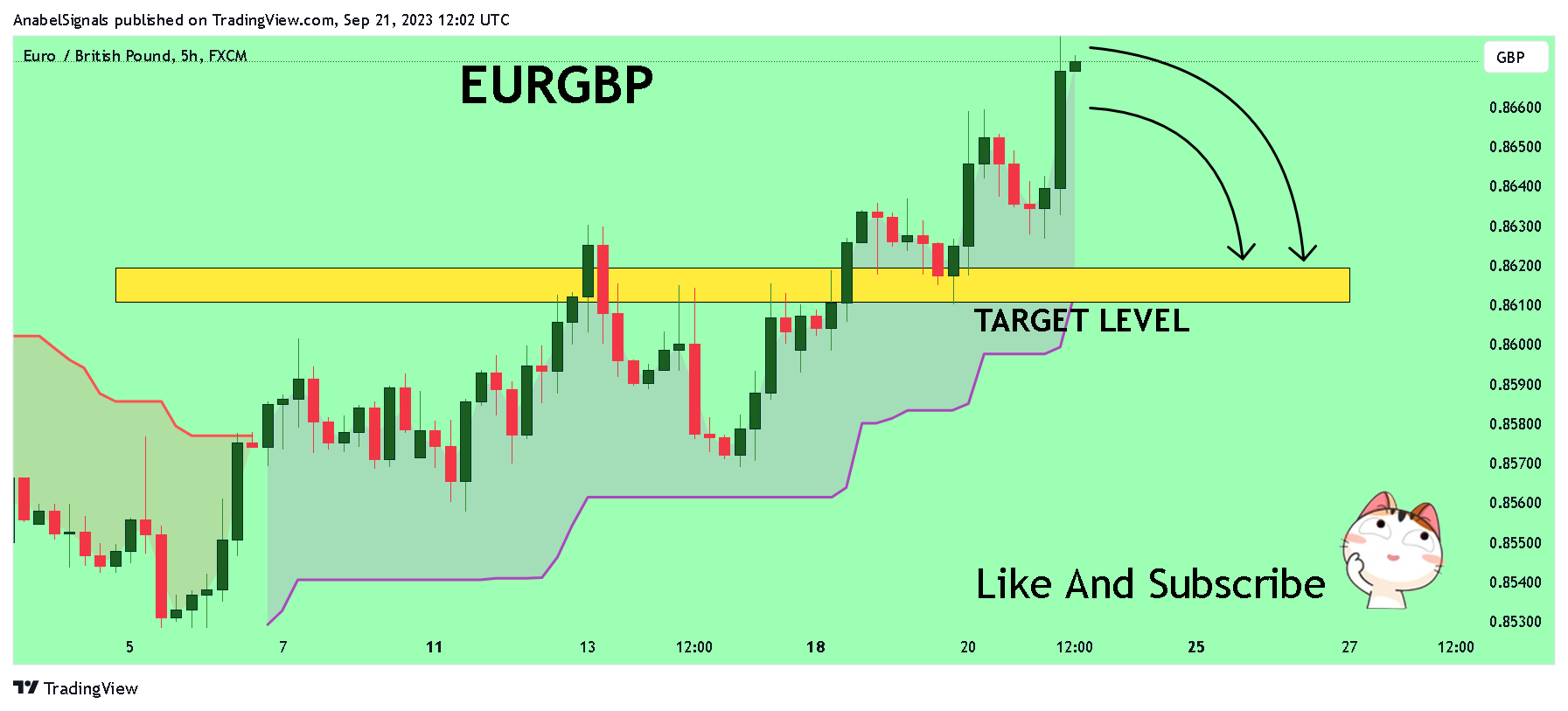 FX:EURGBP Chart Image by AnabelSignals