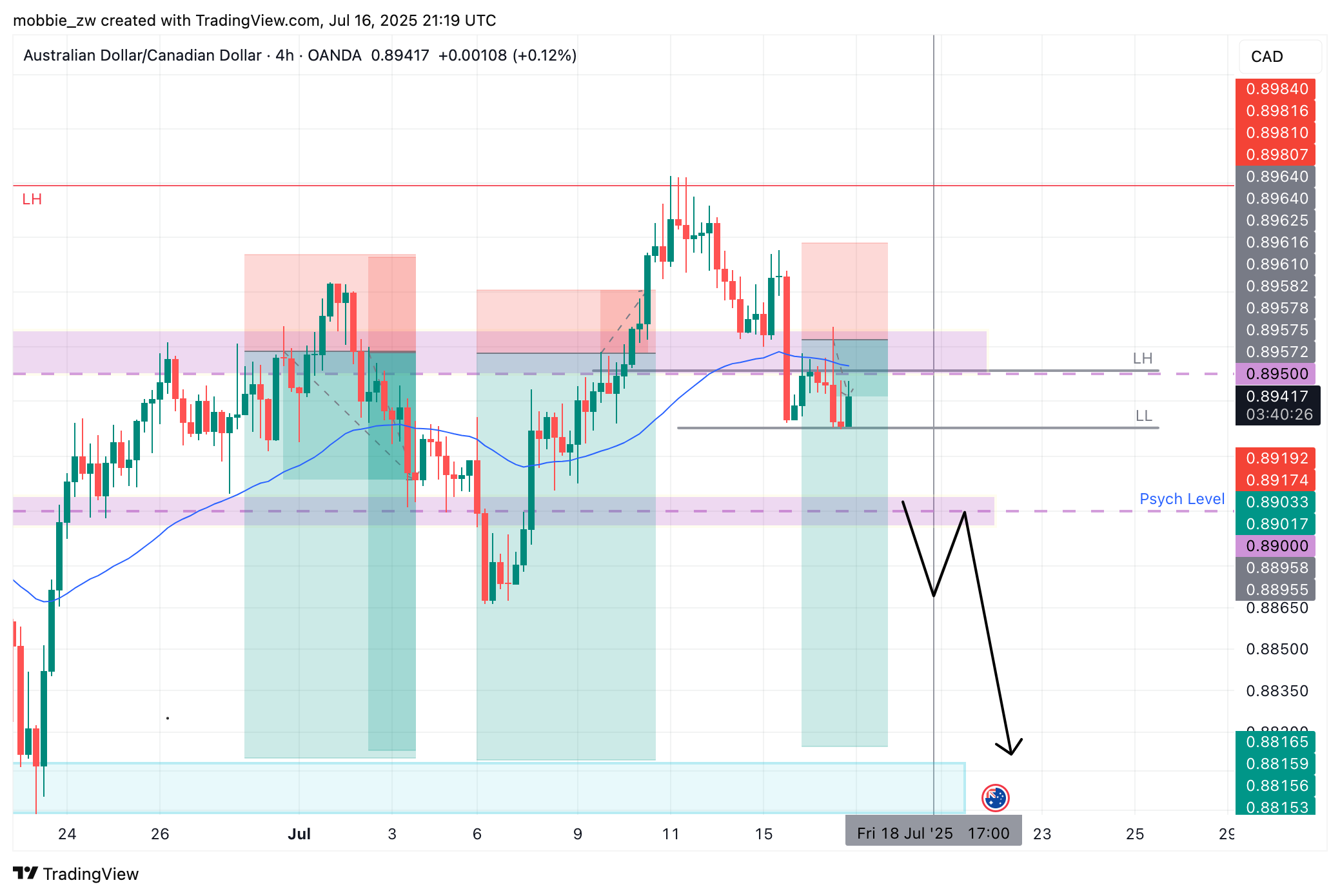OANDA:AUDCAD Chart Image by mobbie_zw