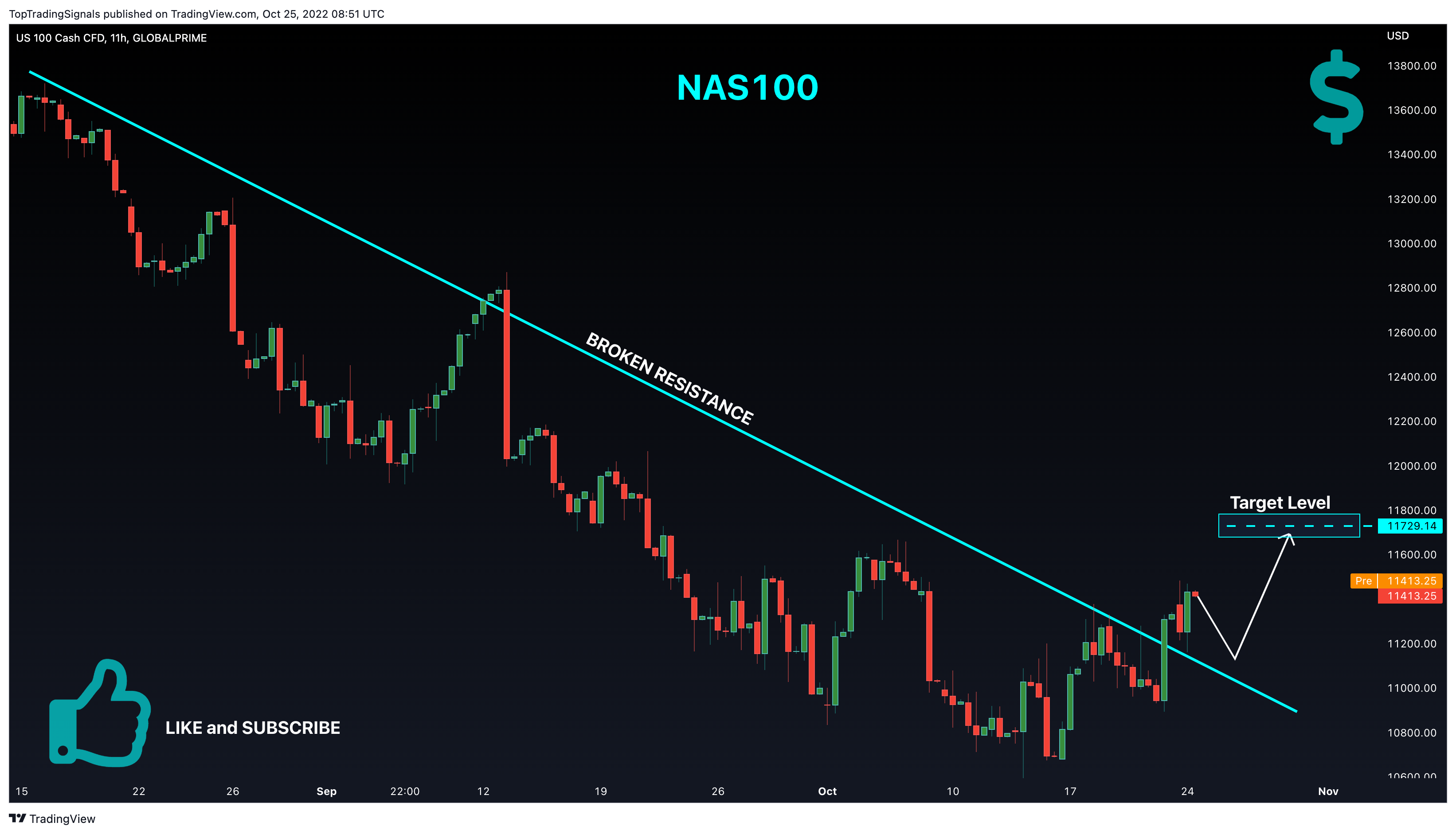 GLOBALPRIME:NAS100 Chart Image by TopTradingSignals