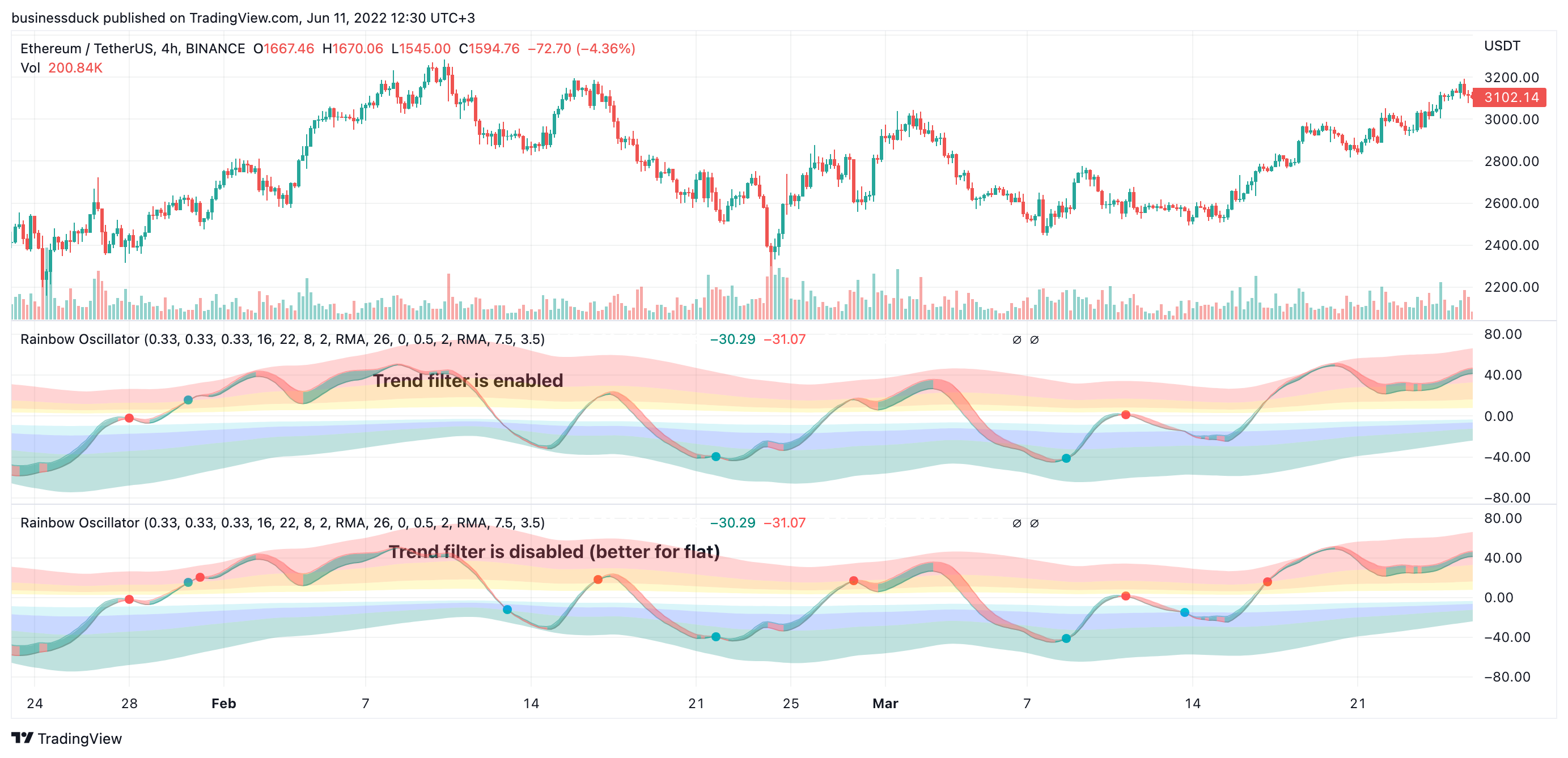 BINANCE:ETHUSDT Chart Image by businessduck