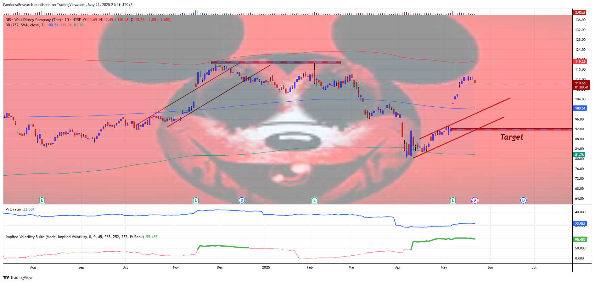 BATS:DIS Chart Image by PandorraResearch