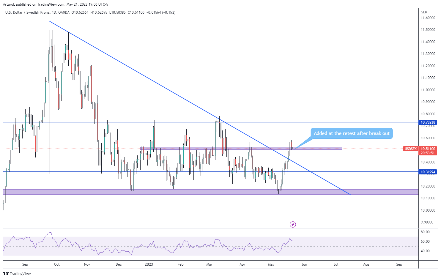OANDA:USDSEK Chart Image by ArturoL