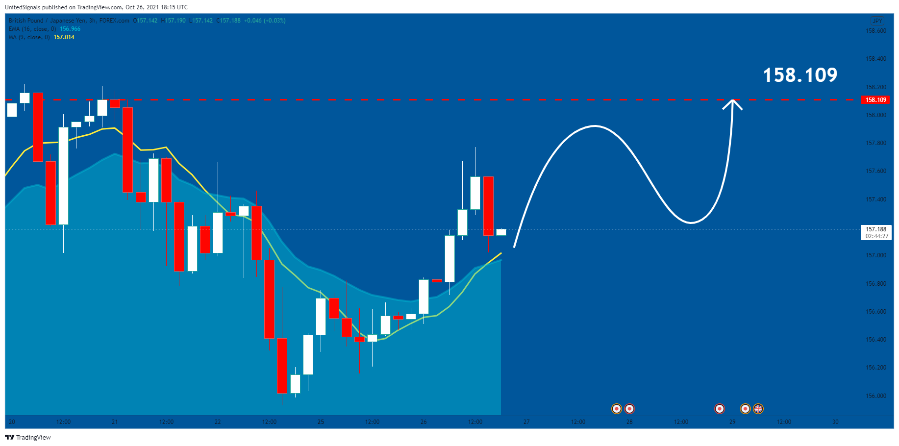 FOREXCOM:GBPJPY Chart Image by UnitedSignals