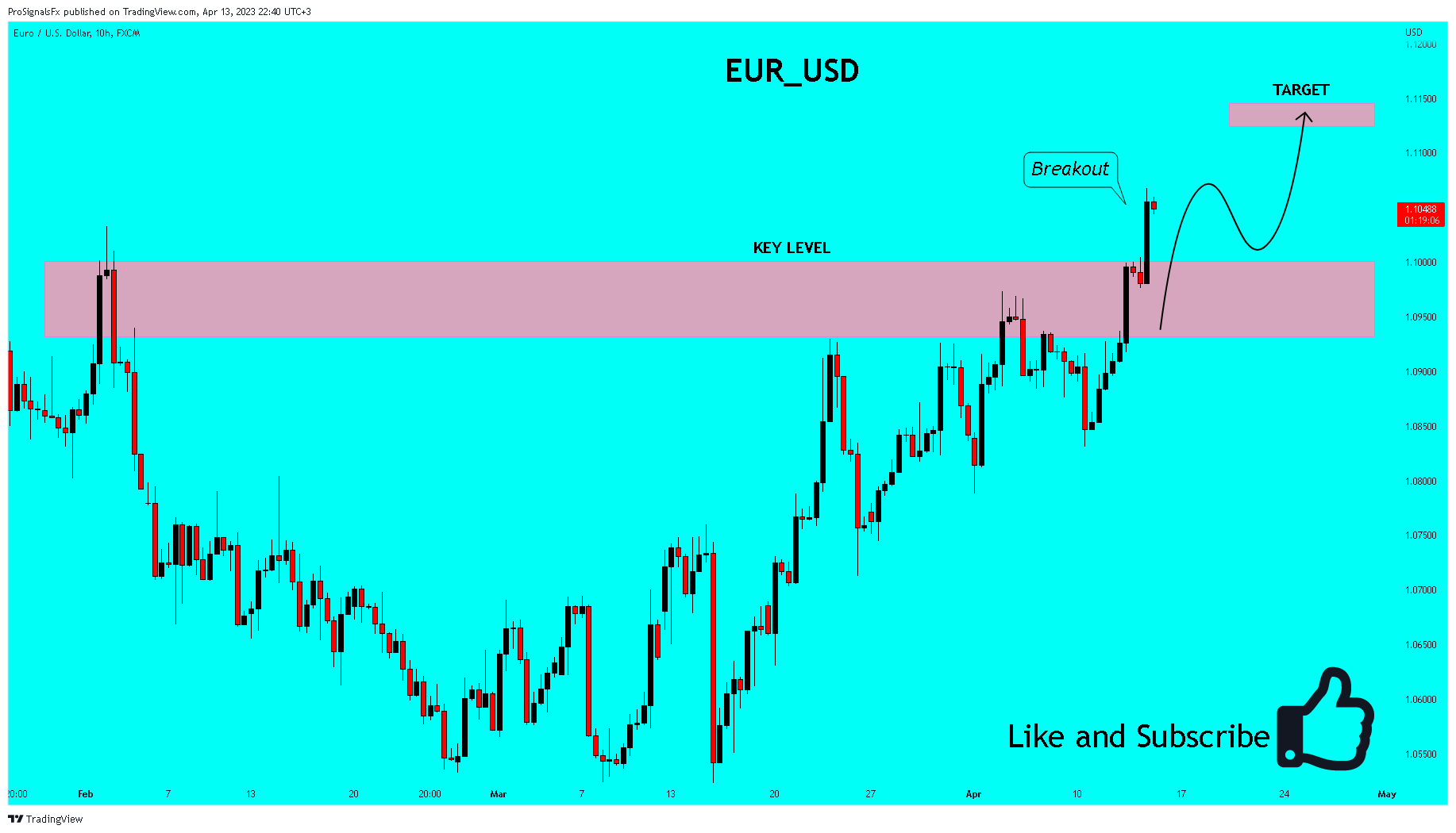FX:EURUSD Chart Image by ProSignalsFx