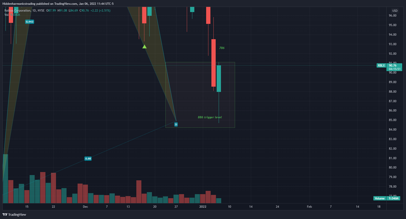 NYSE:RBLX Chart Image by Hiddenharmonicstrading
