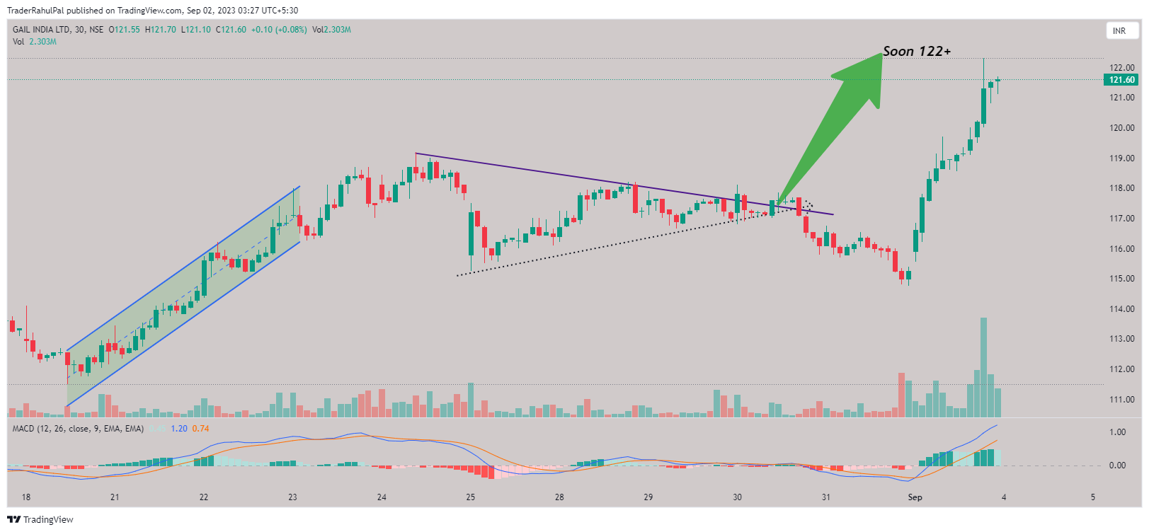NSE:GAIL Chart Image by TraderRahulPal