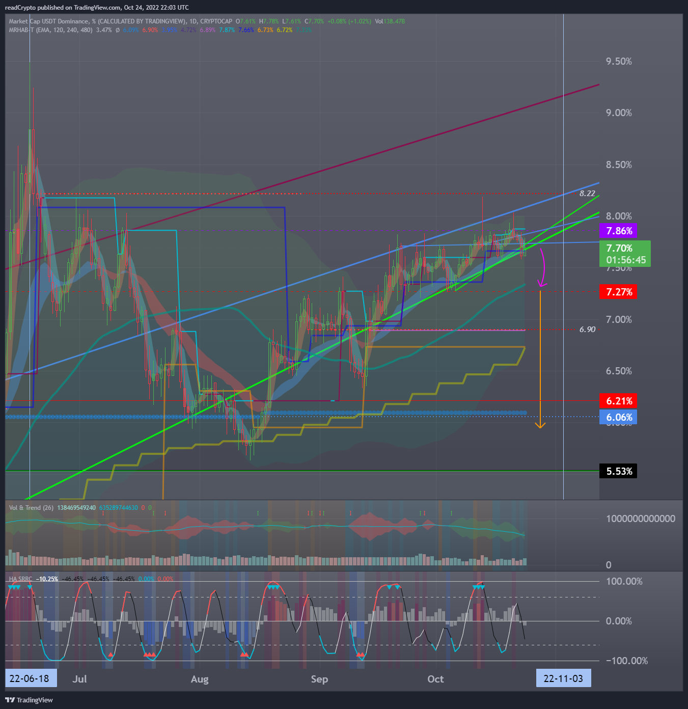 CRYPTOCAP:USDT.D Chart Image by readCrypto