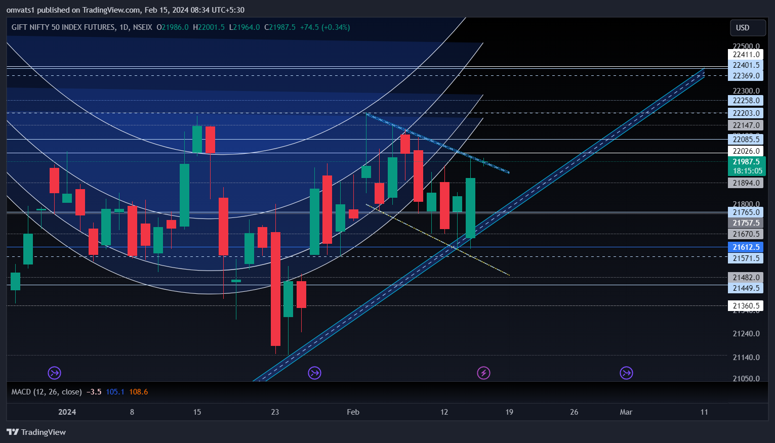 NSEIX:NIFTY1! Chart Image by omvats1
