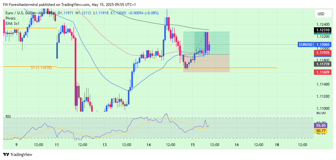 FX:EURUSD Chart Image by FM-ForexMastermind