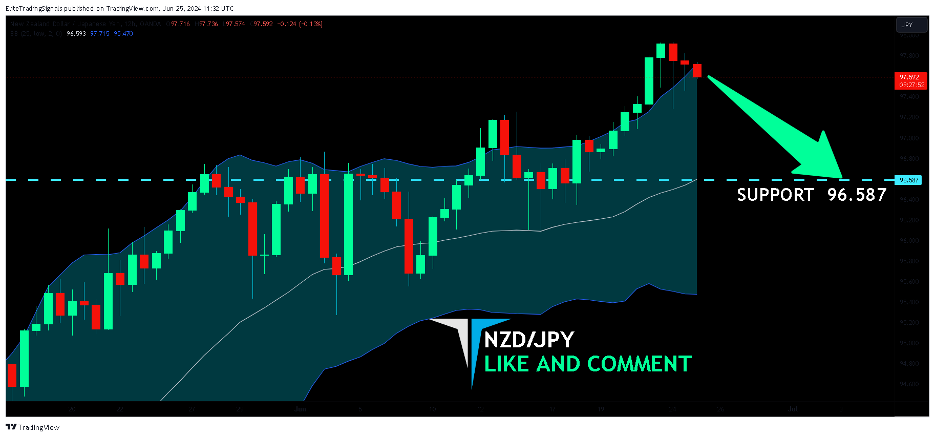 OANDA:NZDJPY Chart Image by EliteTradingSignals