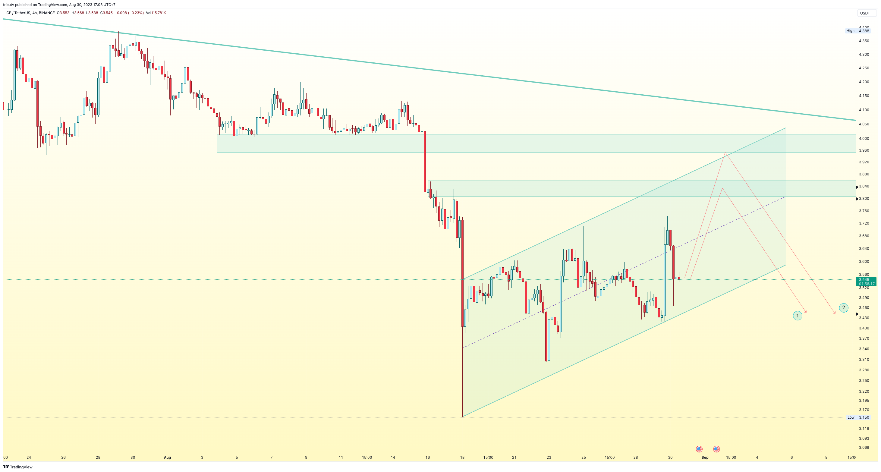 BINANCE:ICPUSDT Chart Image by trieutv