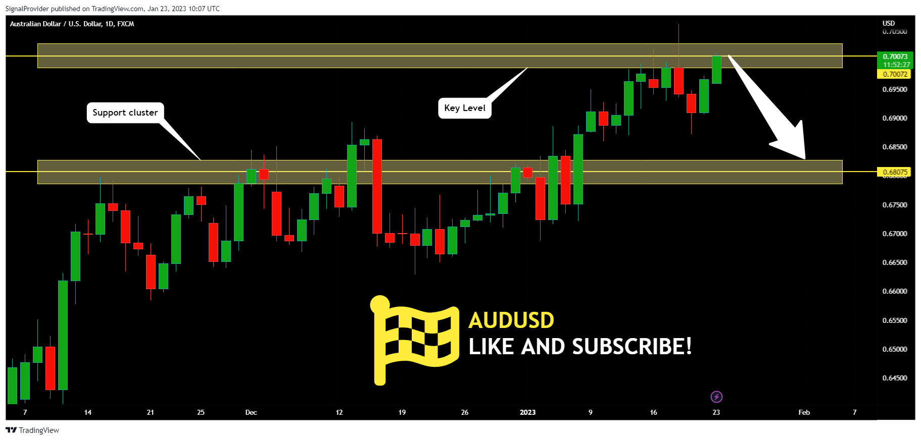FX:AUDUSD Chart Image by SignalProvider
