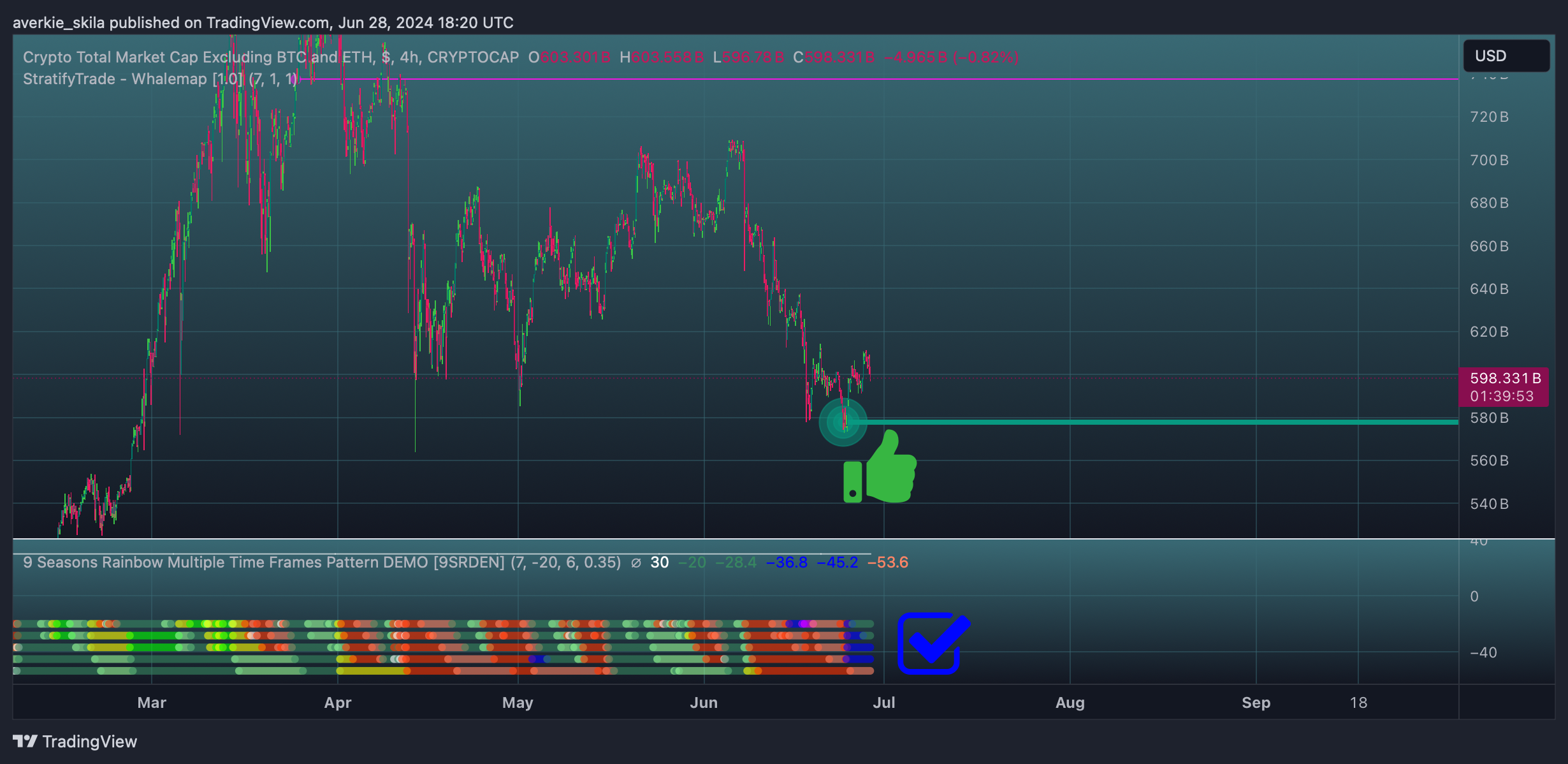 CRYPTOCAP:TOTAL3 Chart Image by averkie_skila