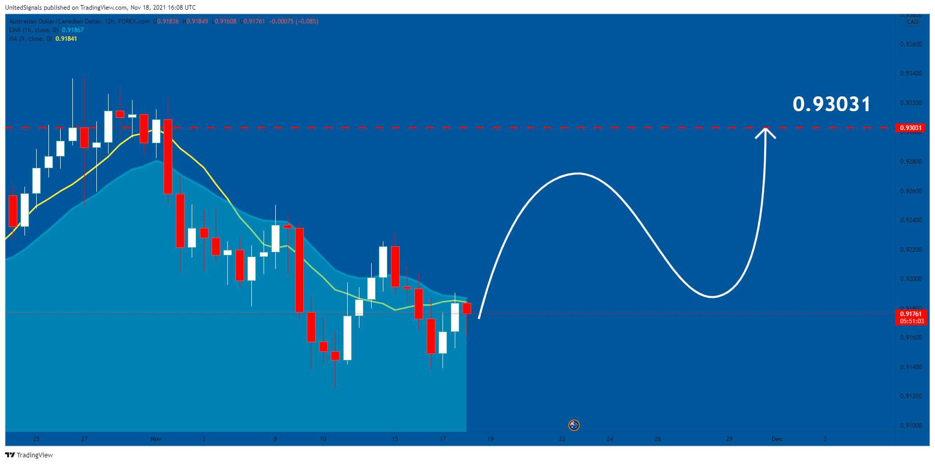 FOREXCOM:AUDCAD Chart Image by UnitedSignals