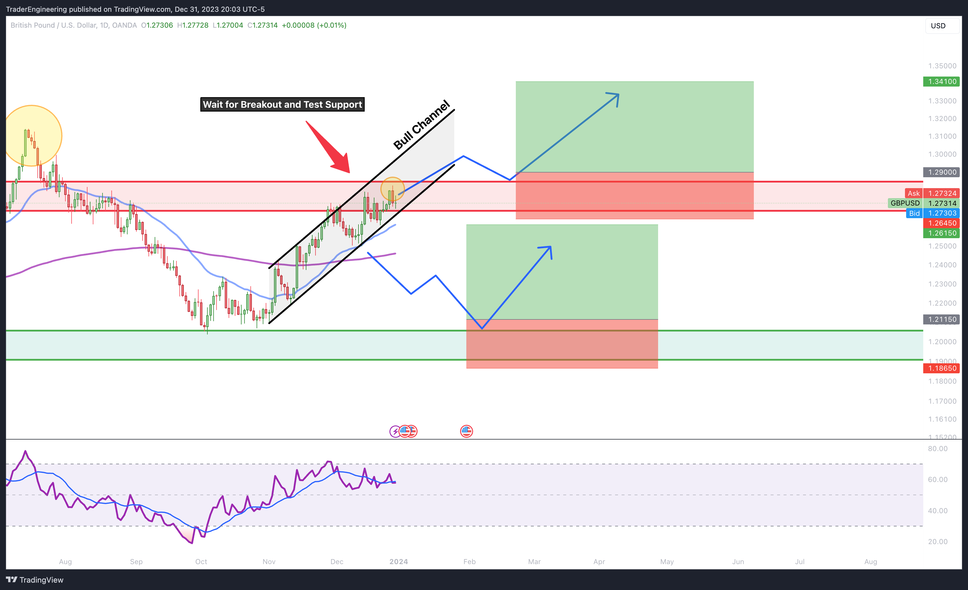 OANDA:GBPUSD Chart Image by TraderEngineering