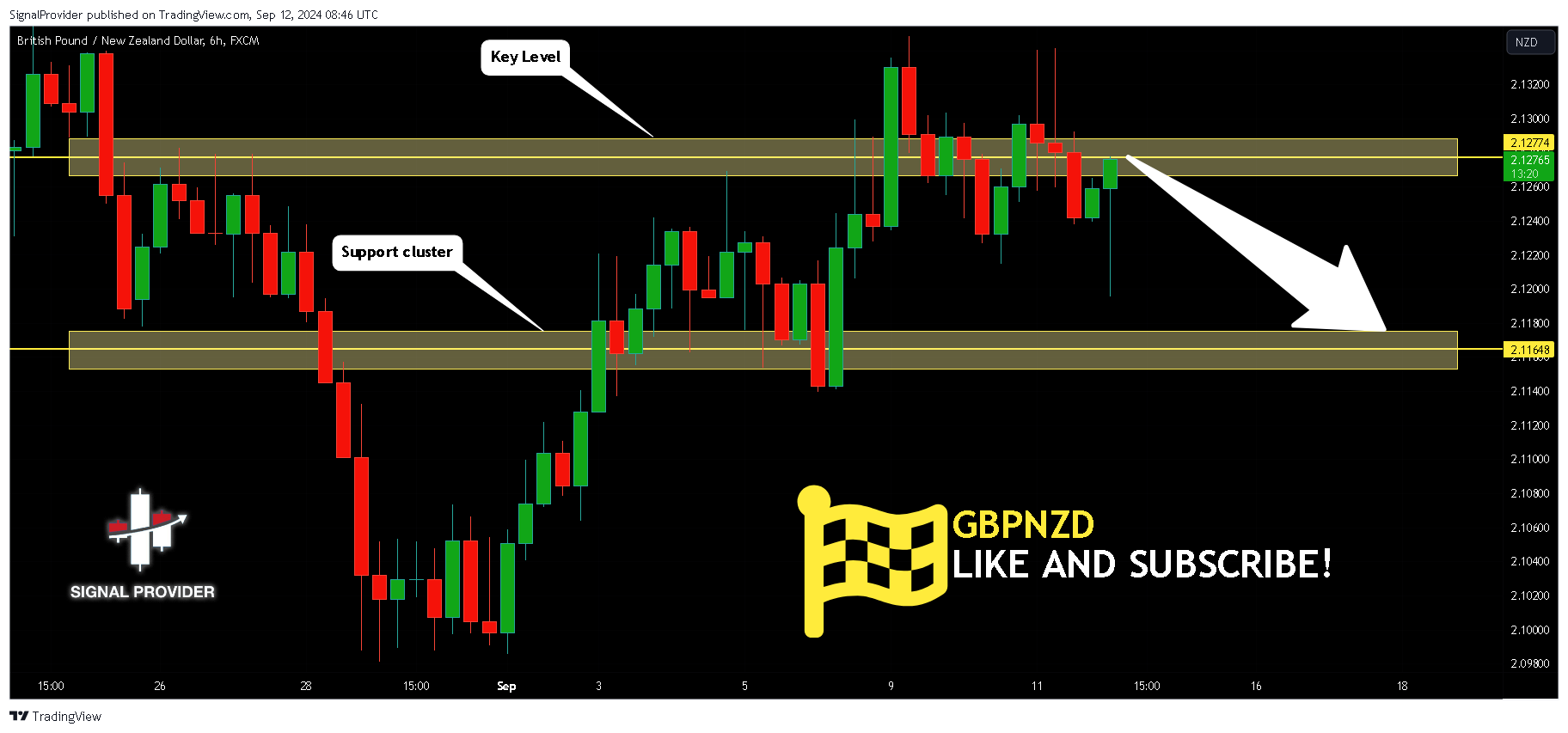 FX:GBPNZD Chart Image by SignalProvider