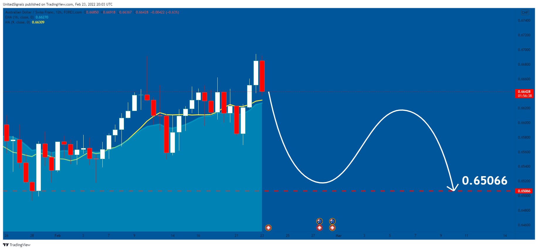 FOREXCOM:AUDCHF Chart Image by UnitedSignals