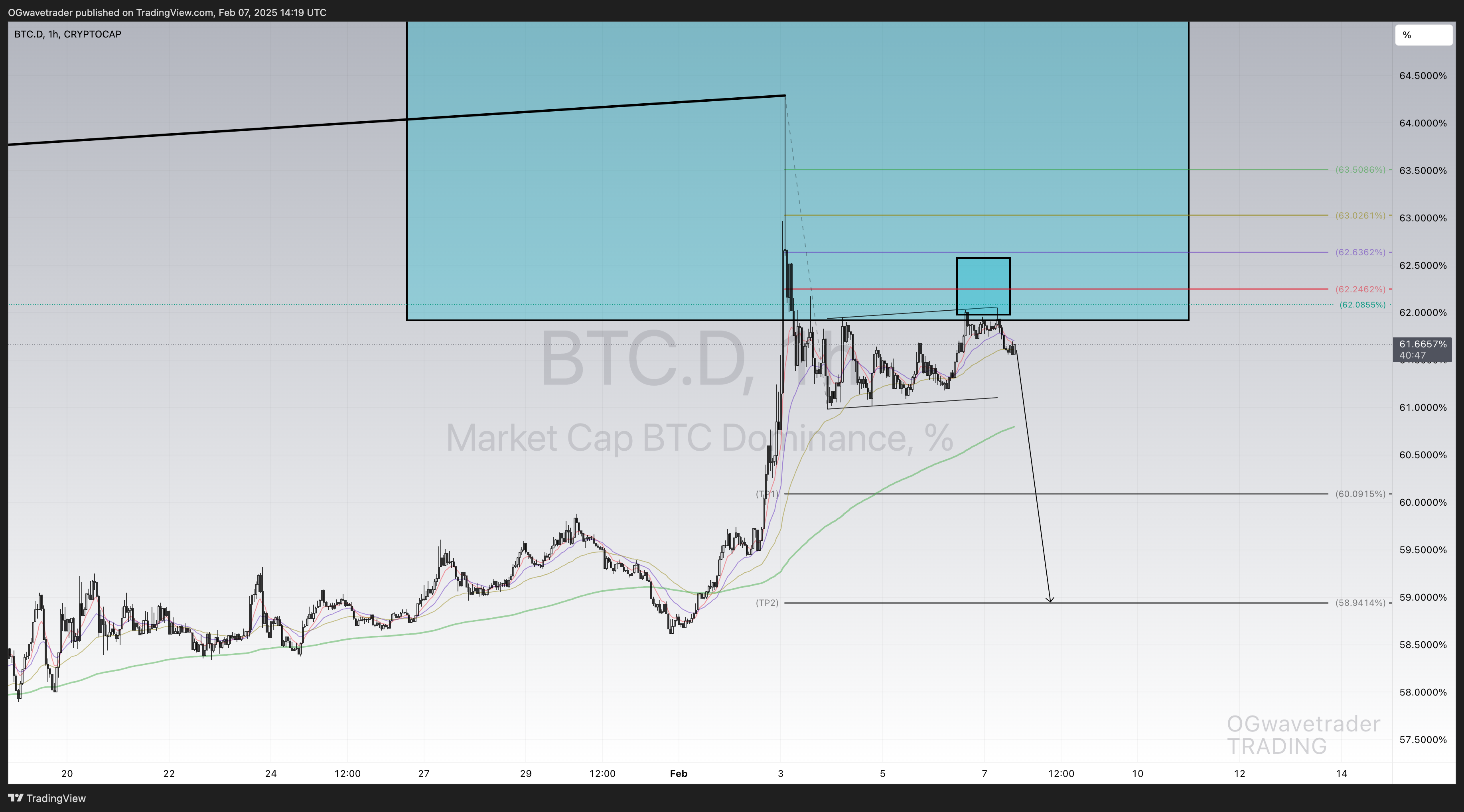 CRYPTOCAP:BTC.D Chart Image by OGwavetrader