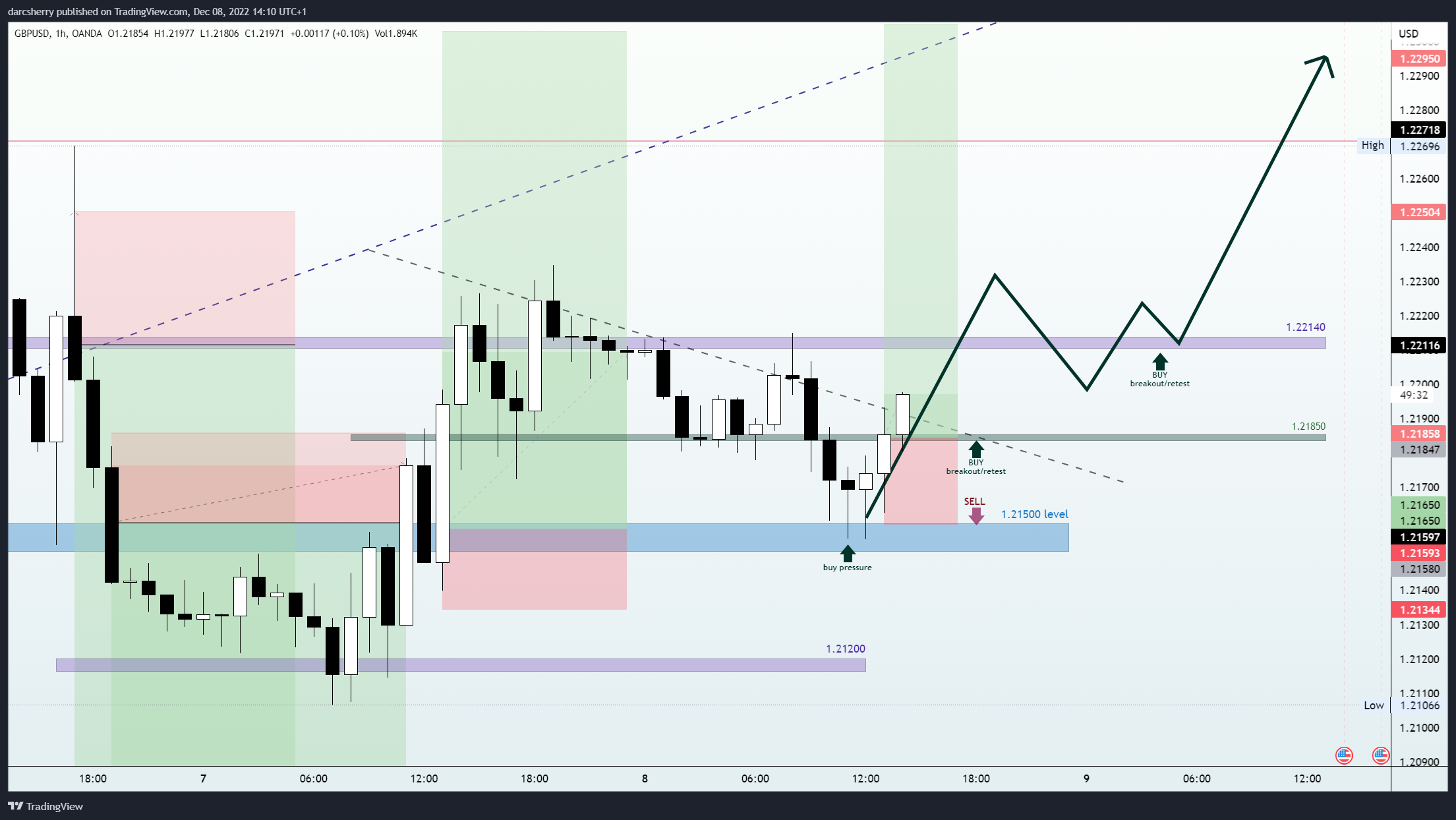 OANDA:GBPUSD Chart Image by darcsherry
