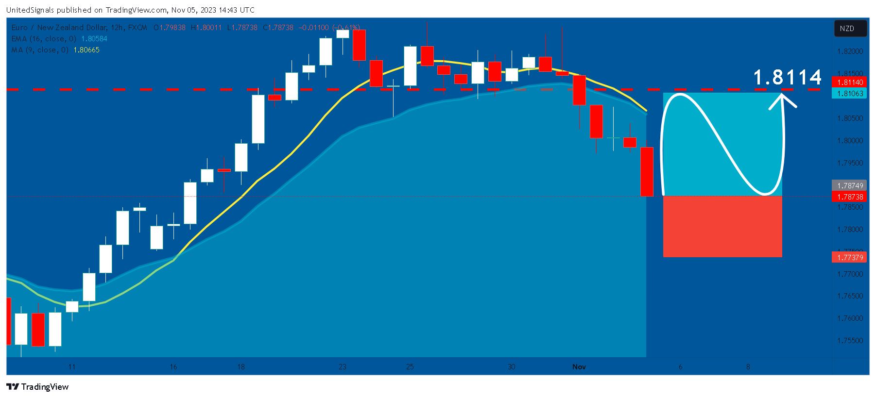 FX:EURNZD Chart Image by UnitedSignals
