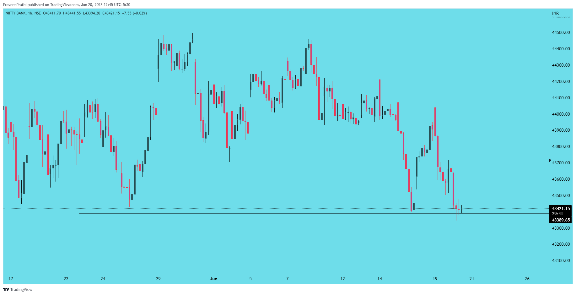 NSE:BANKNIFTY Chart Image by IIT-Trader