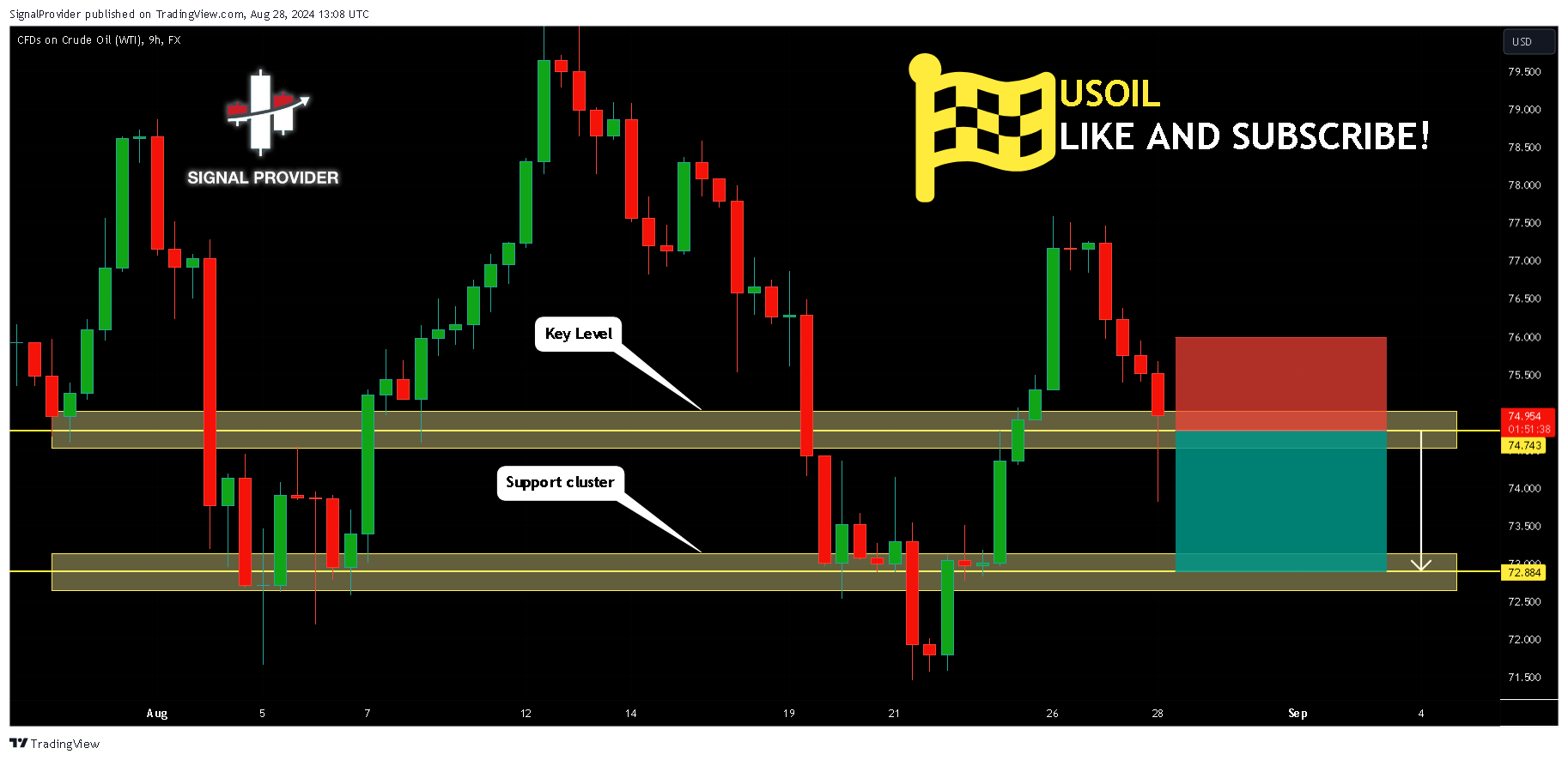 FX:USOIL Chart Image by SignalProvider